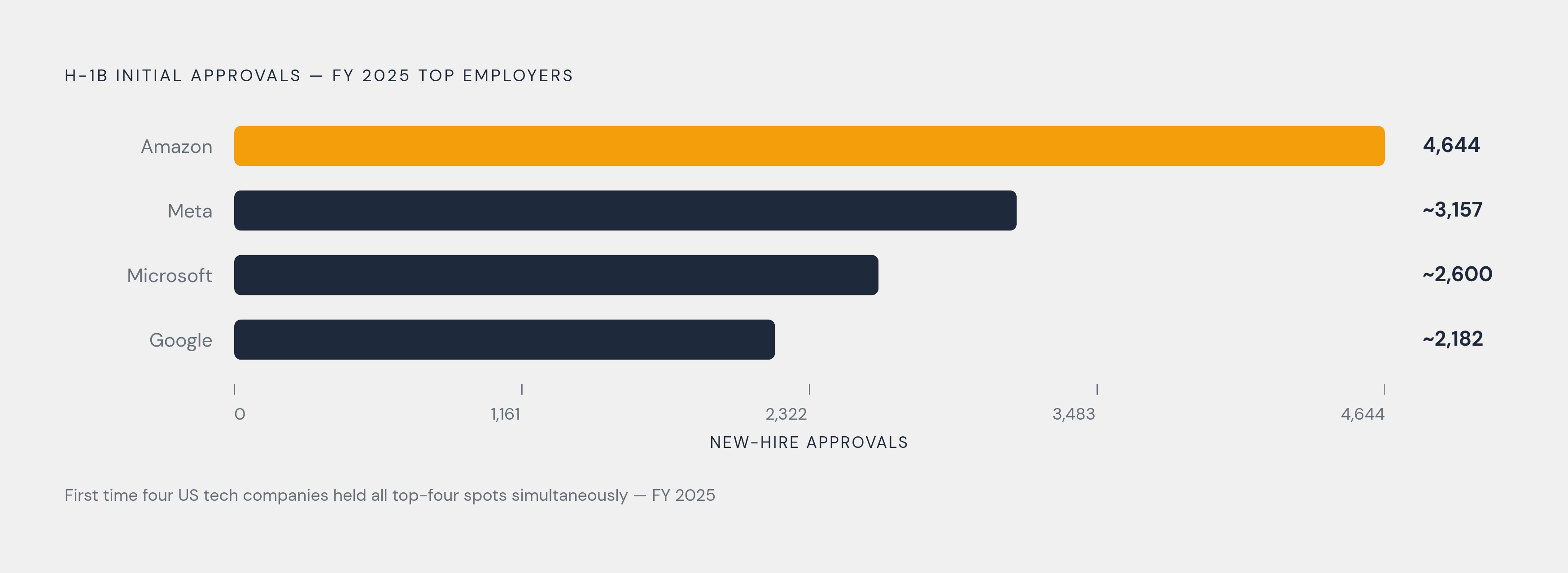 Diagram: Top H-1B Sponsors: FY2025 New-Hire Approvals. Visualizes: Illustrate the extreme concentration of H-1B sponsorship at the top of the employer market using the FY2025 data in the article: Amazon led all US employers with 4,644…