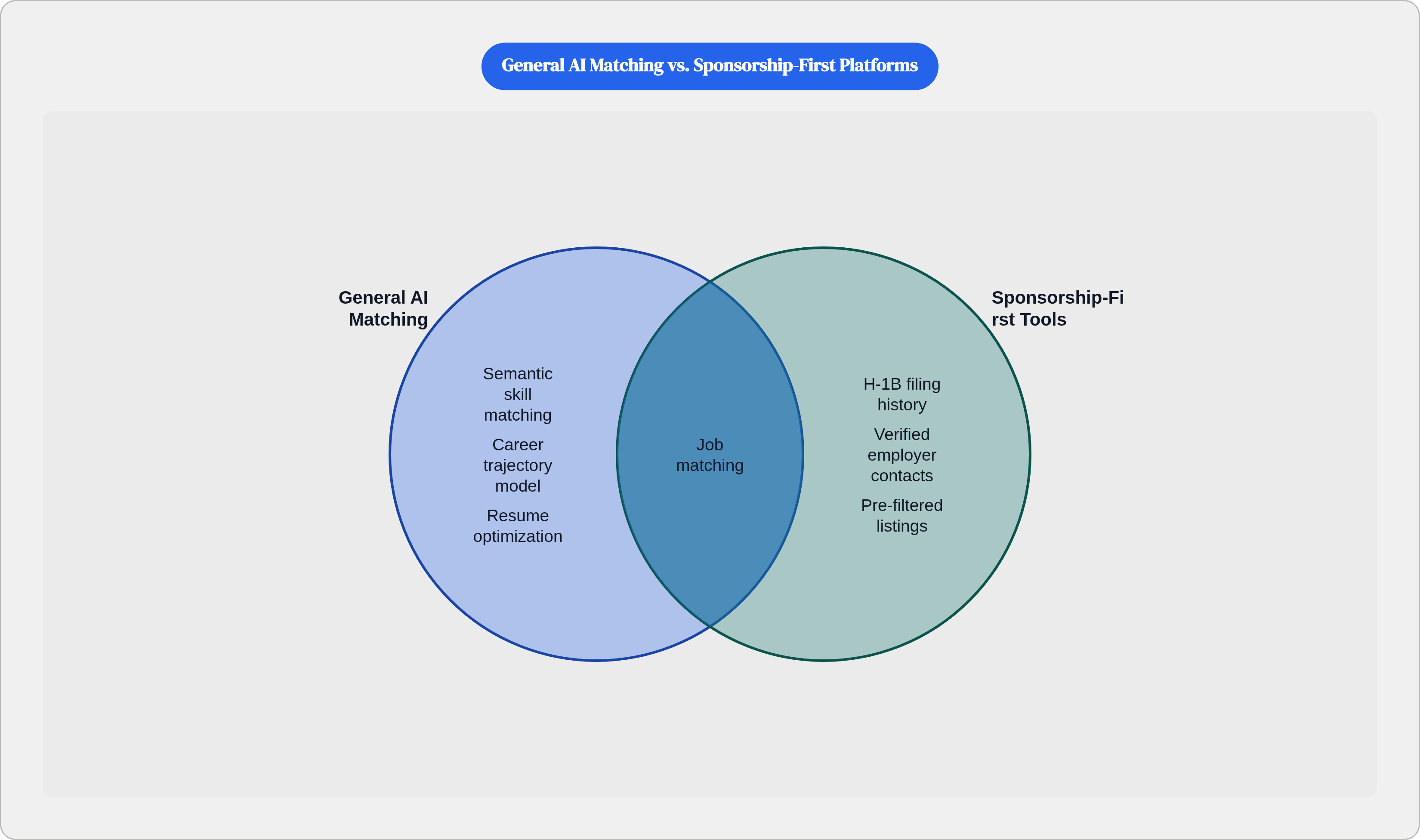 Venn diagram: General AI Matching vs. Sponsorship-First Platforms. Compares General AI Matching and Sponsorship-First Tools; overlap: Shared Capabilities.