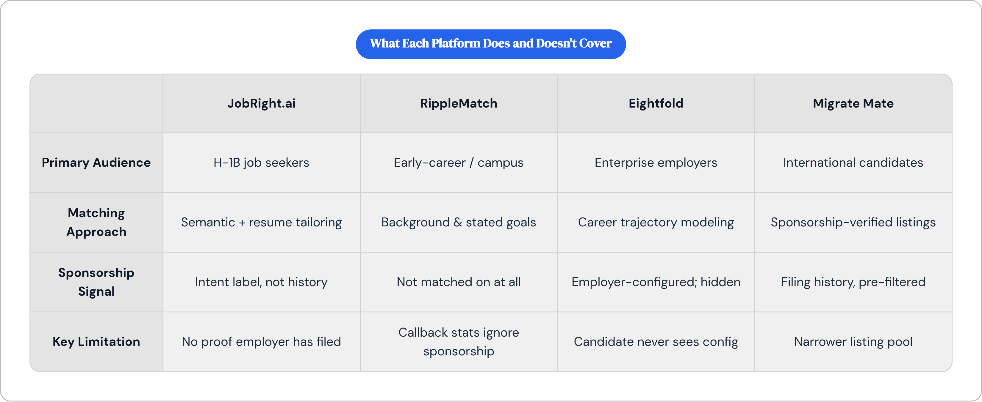 Table: What Each Platform Does and Doesn't Cover. Compares Primary Audience, Matching Approach, Sponsorship Signal and Key Limitation by JobRight.ai, RippleMatch, Eightfold and Migrate Mate.