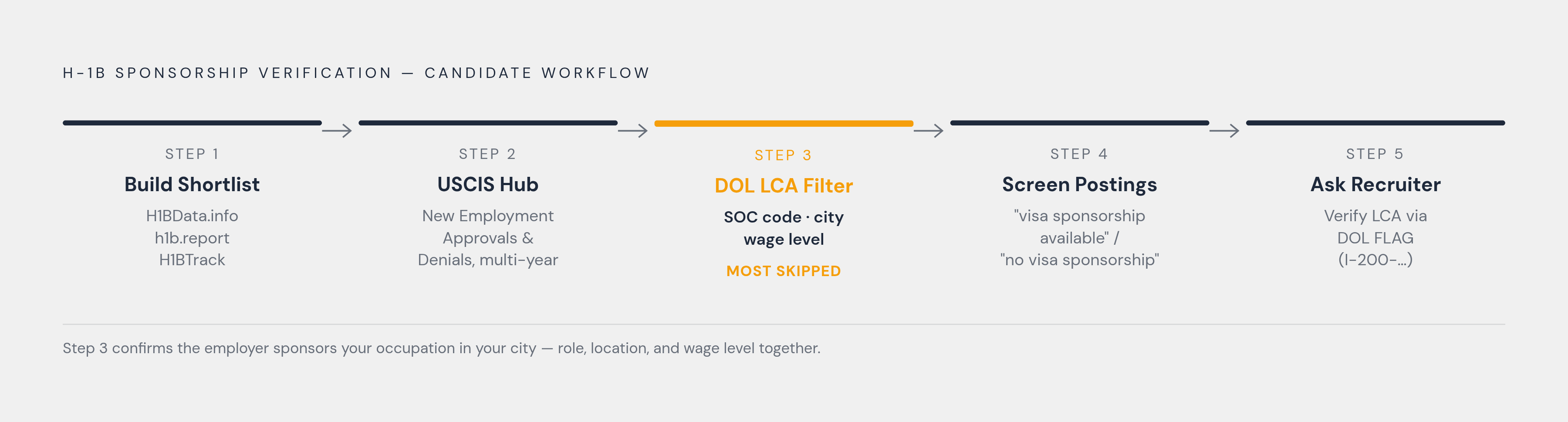 Diagram: The H-1B Verification Workflow: Five Steps Before You Apply. Visualizes: Illustrate a five-step sequential workflow a candidate follows to verify H-1B sponsorship before applying.