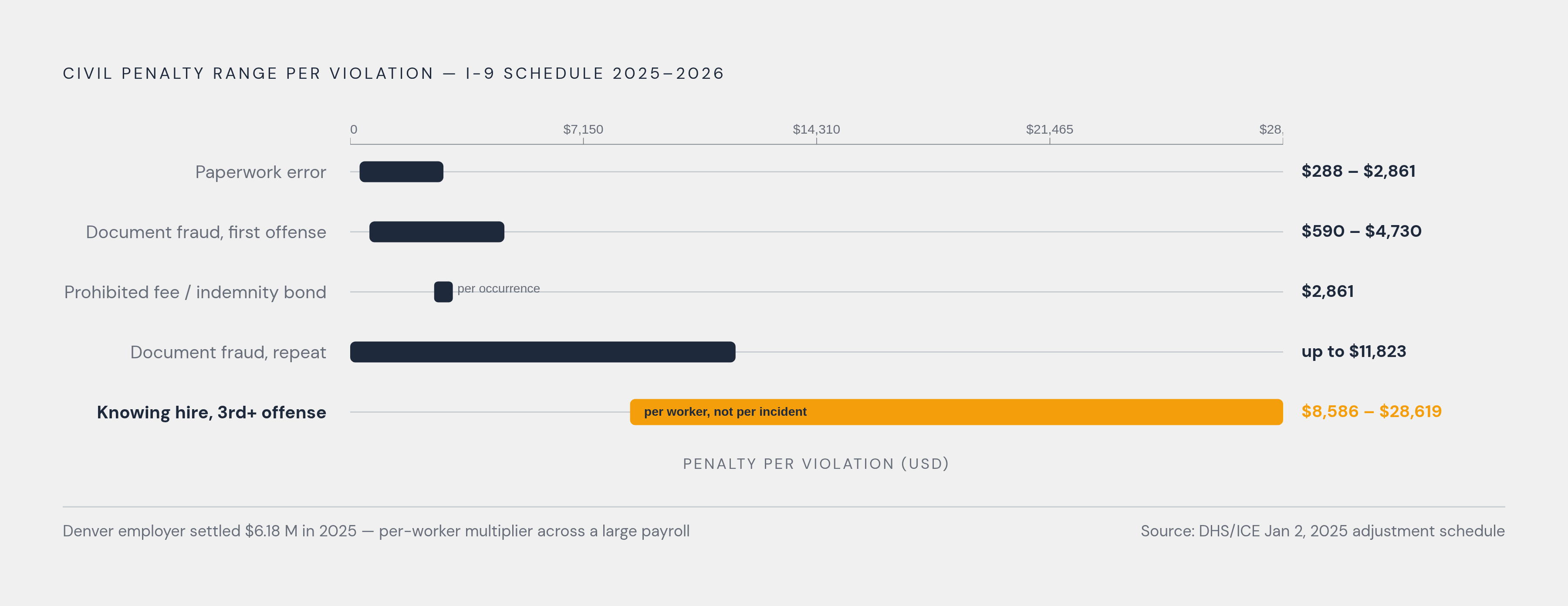 Diagram: I-9 Violation Penalties: Where the Math Turns Brutal. Visualizes: Show the current civil penalty ranges per violation type under the January 2, 2025–2026 schedule, arranged as a ranked scale from lowest to highest exposure.