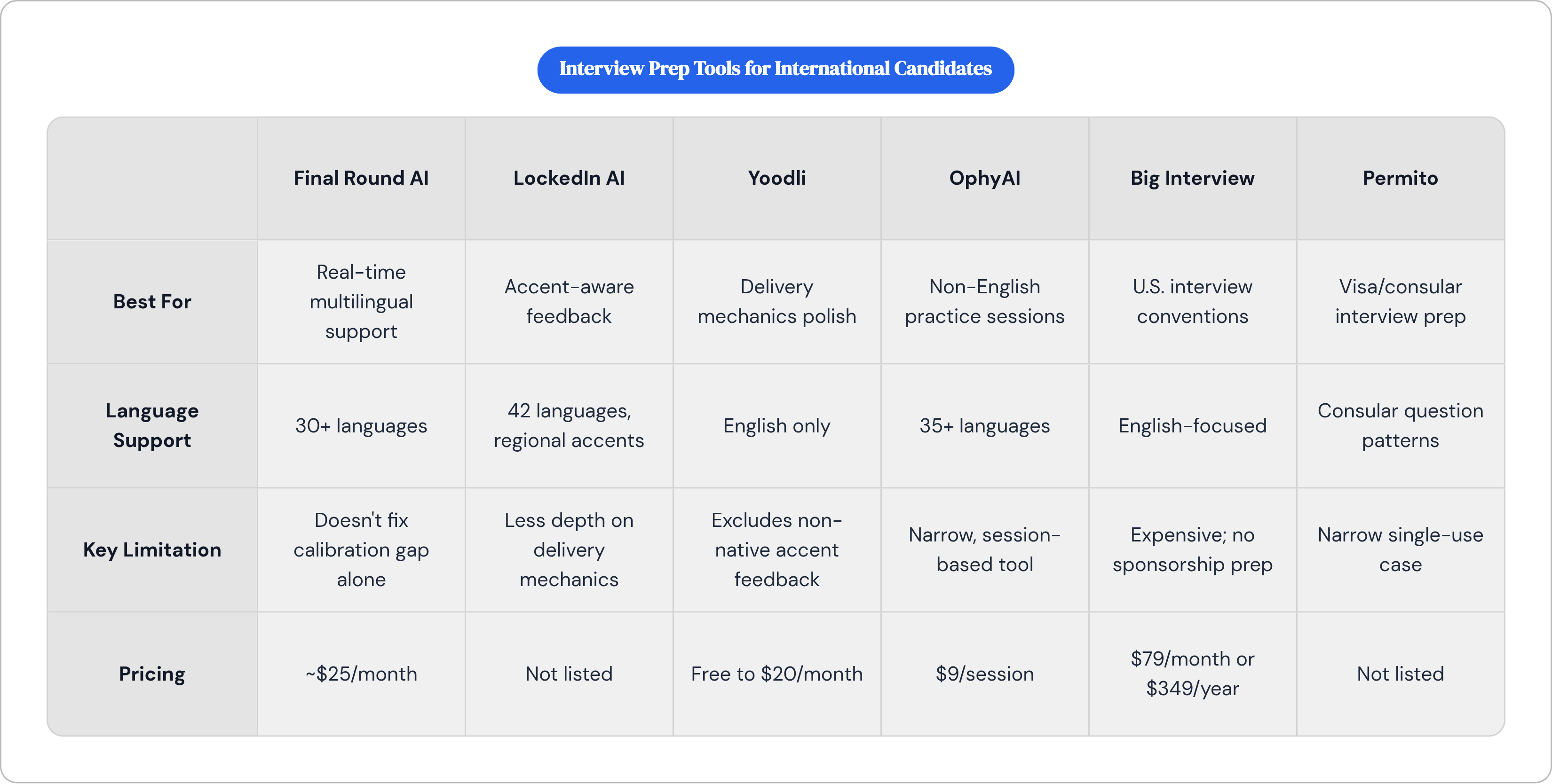 Table: Interview Prep Tools for International Candidates. Compares Best For, Language Support, Key Limitation and Pricing by Final Round AI, LockedIn AI, Yoodli, OphyAI, and 2 more.