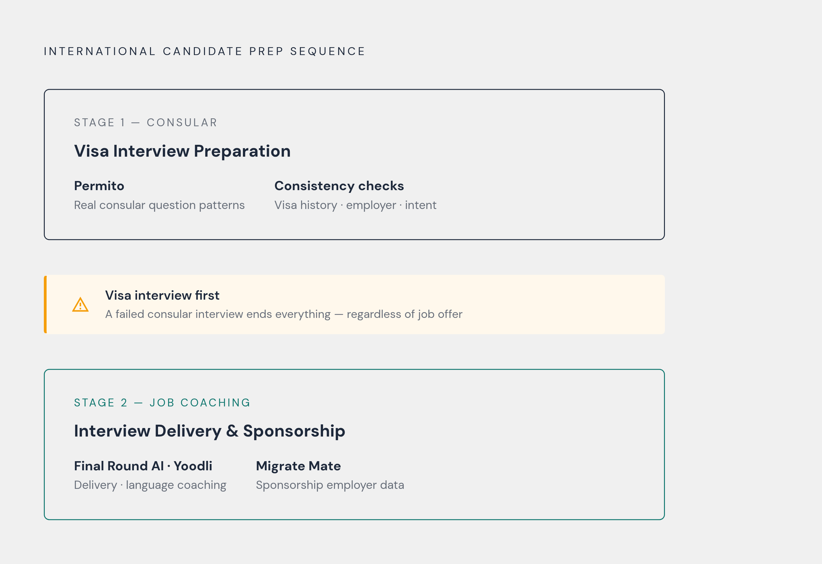 Diagram: The Two-Interview Stack: Build in This Order. Visualizes: Show a two-stage sequential preparation flow that international candidates must complete in order.