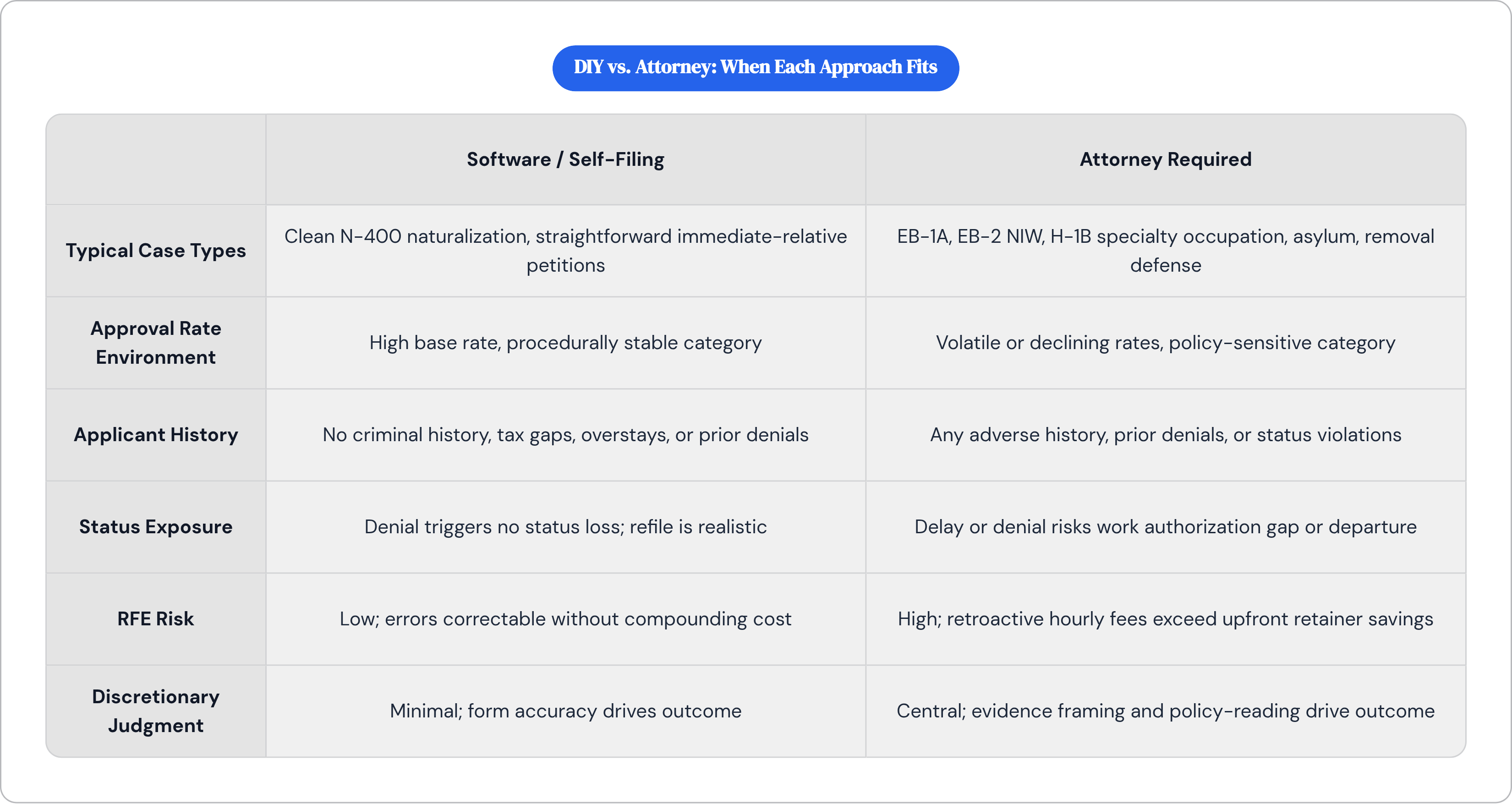Table: DIY vs. Attorney: When Each Approach Fits. Compares Typical Case Types, Approval Rate Environment, Applicant History, Status Exposure, and 2 more by Software / Self-Filing and Attorney Required.