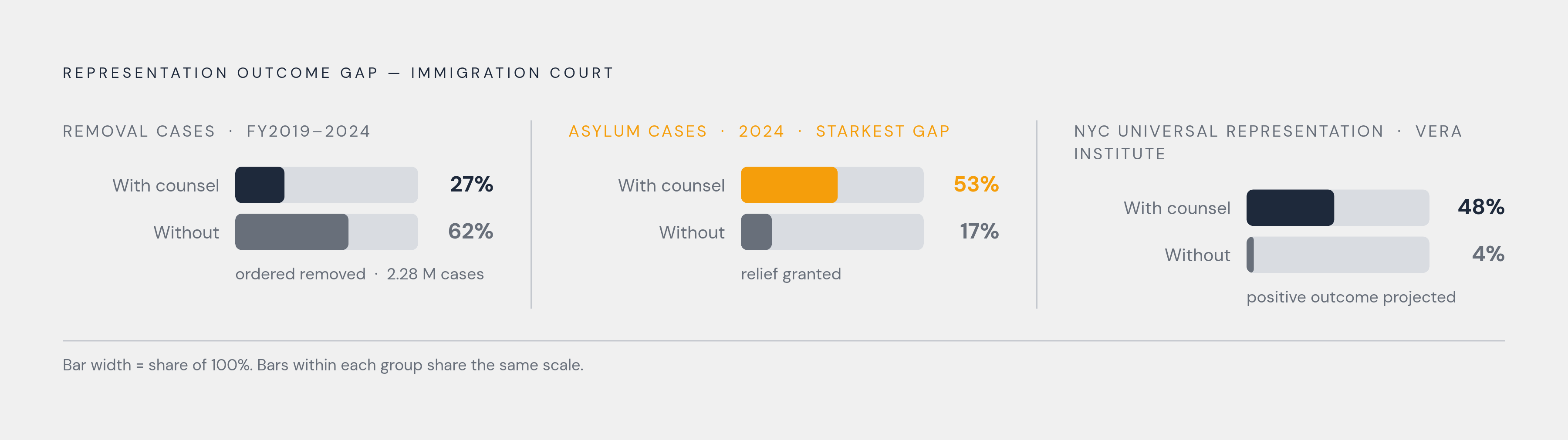 Diagram: Represented vs. Unrepresented: The Removal Outcome Gap. Visualizes: Contrast outcomes in immigration court by representation status across three data points from the article.