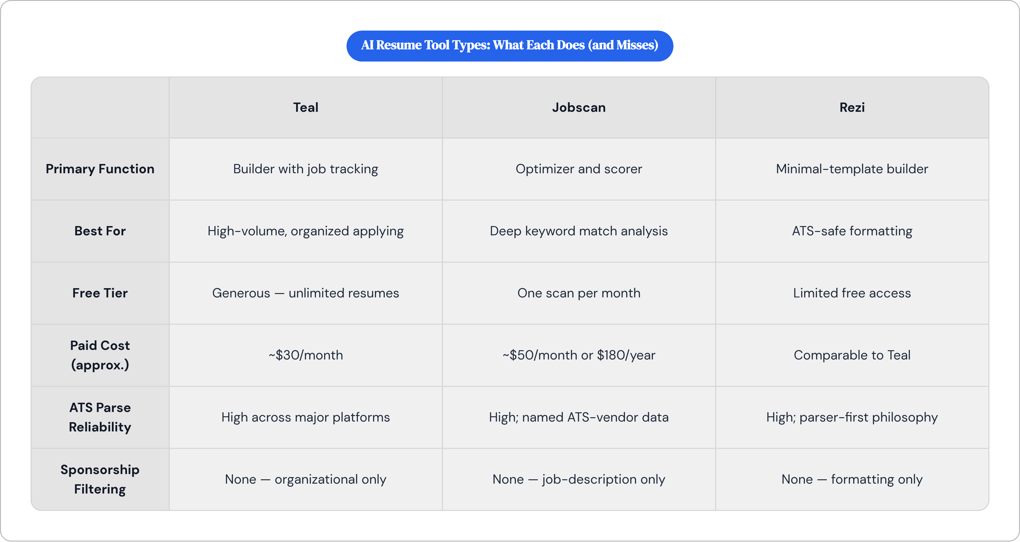 Table: AI Resume Tool Types: What Each Does (and Misses). Compares Primary Function, Best For, Free Tier, Paid Cost (approx.), and 2 more by Teal, Jobscan and Rezi.