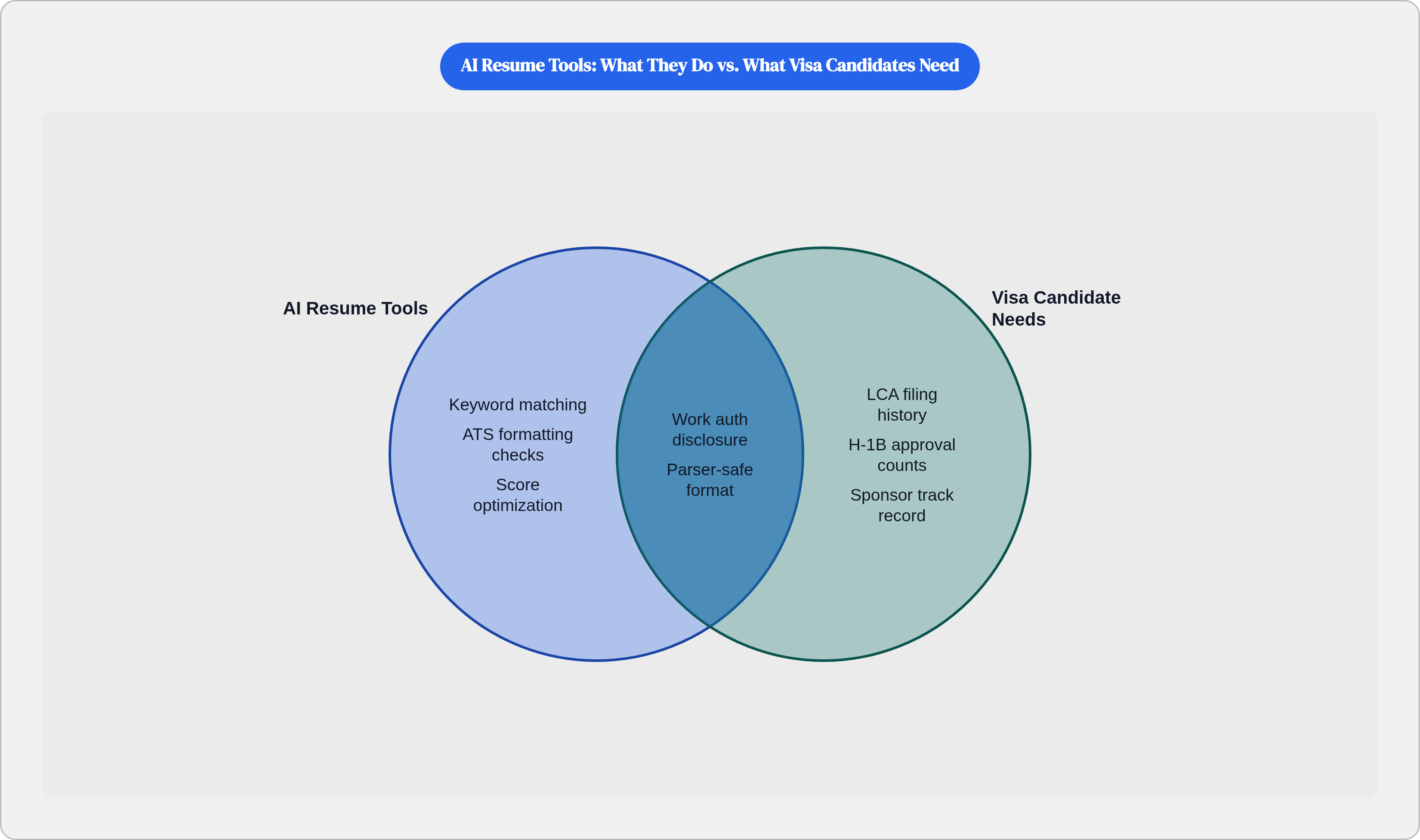 Venn diagram: AI Resume Tools: What They Do vs. What Visa Candidates Need. Compares AI Resume Tools and Visa Candidate Needs; overlap: Shared Ground.