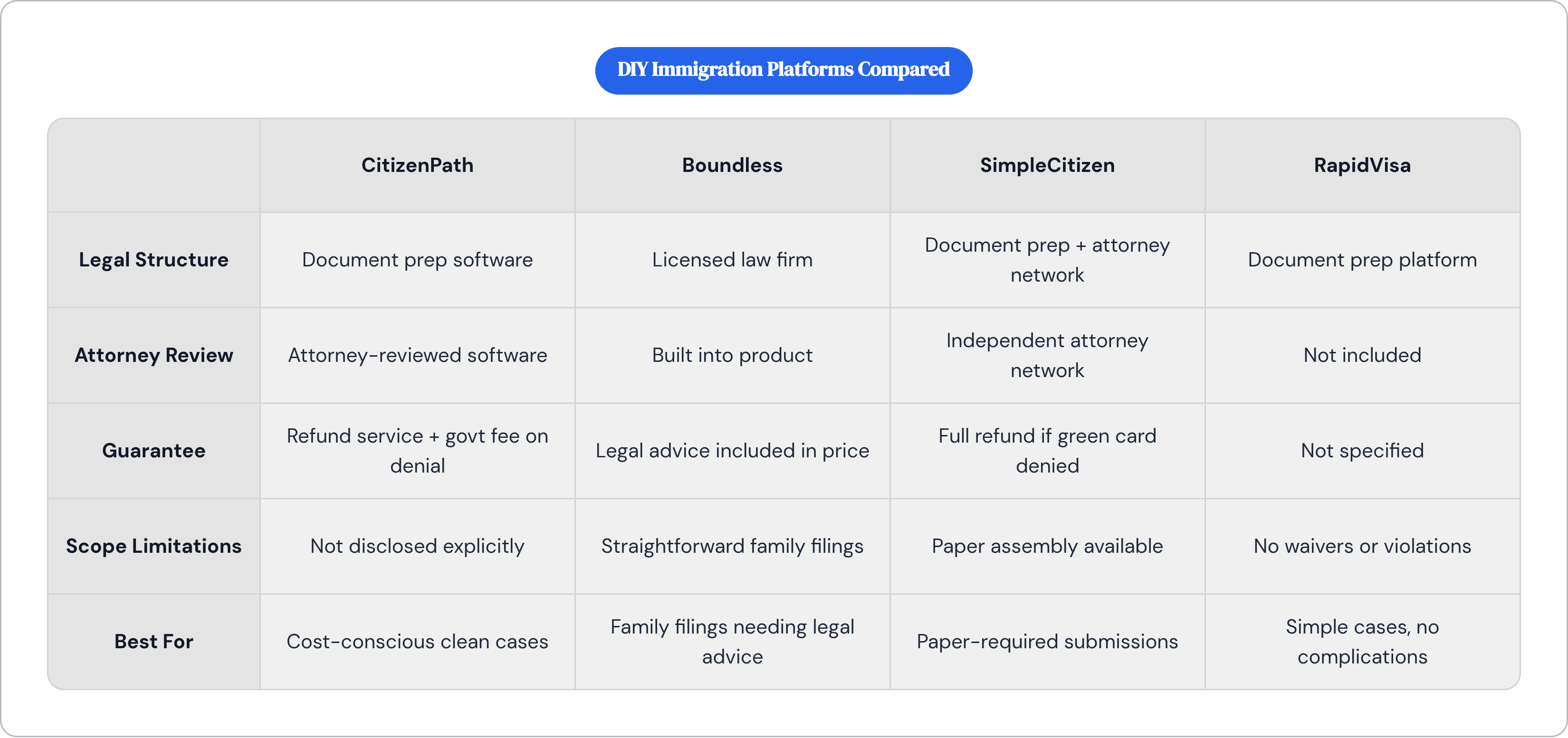 Table: DIY Immigration Platforms Compared. Compares Legal Structure, Attorney Review, Guarantee, Scope Limitations, and 1 more by CitizenPath, Boundless, SimpleCitizen and RapidVisa.