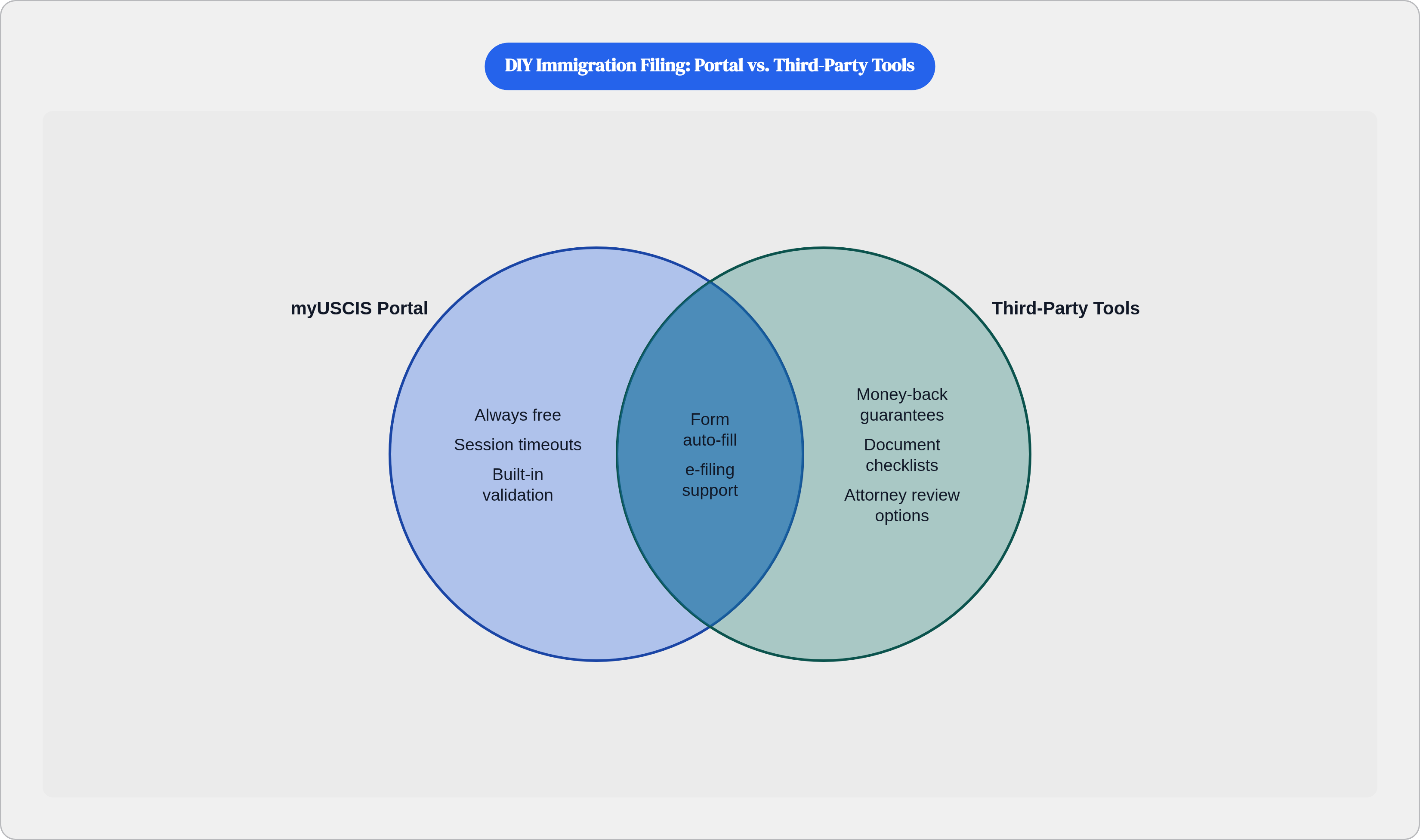 Venn diagram: DIY Immigration Filing: Portal vs. Third-Party Tools. Compares myUSCIS Portal and Third-Party Tools; overlap: Shared Features.