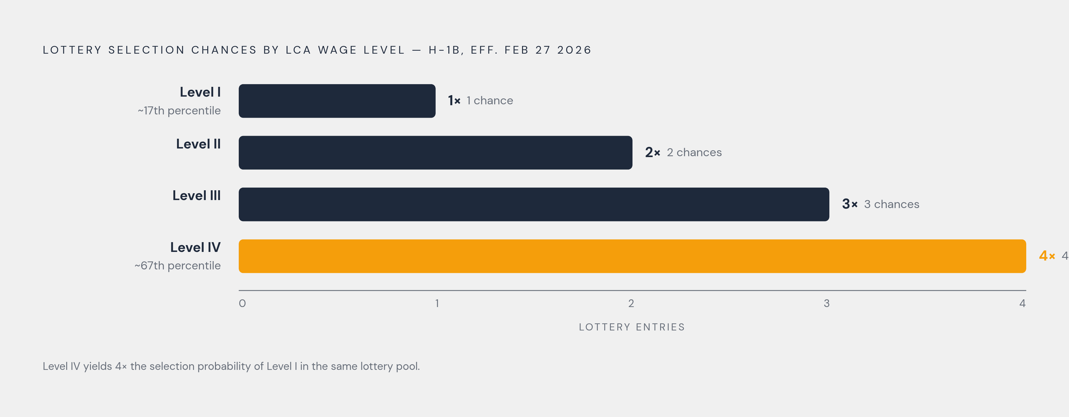 Diagram: Wage Level = Lottery Odds: The 1× to 4× Multiplier. Visualizes: Show how the four LCA wage levels translate directly into lottery selection chances under the wage-weighted H-1B system in effect since February 27, 2026.