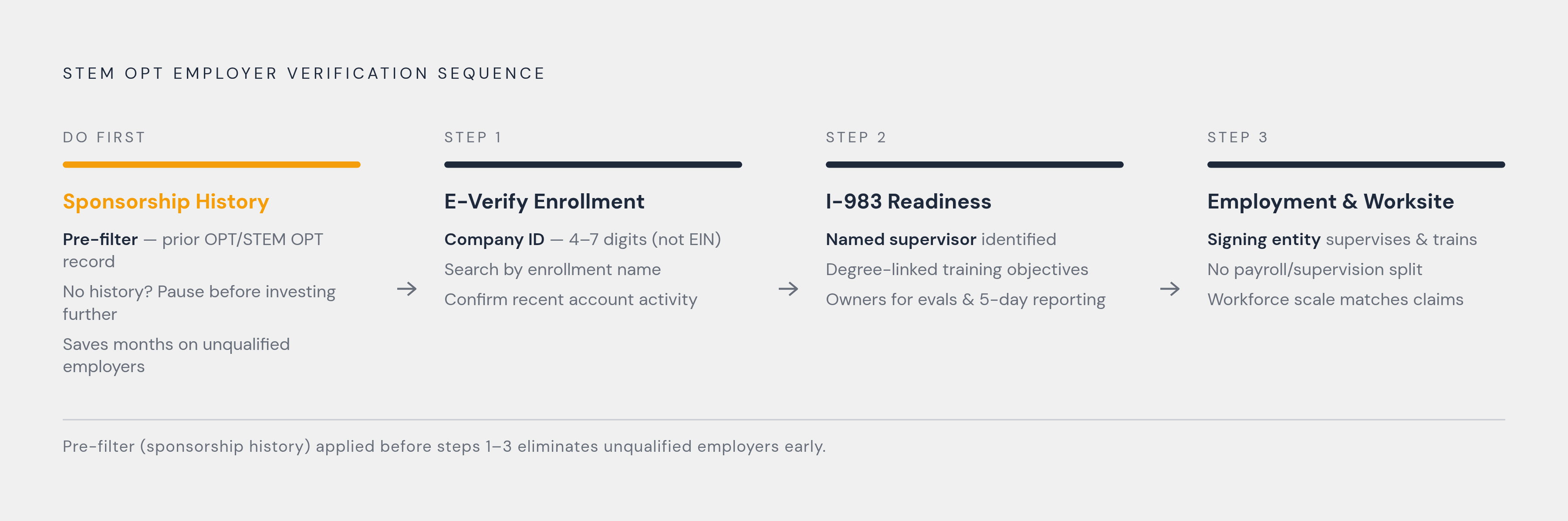 Diagram: Pre-Offer Employer Verification: Four Checks in Order. Visualizes: Visualize the four-step sequential verification process a student should complete before accepting a STEM OPT role, drawn directly from the article's 'practical…