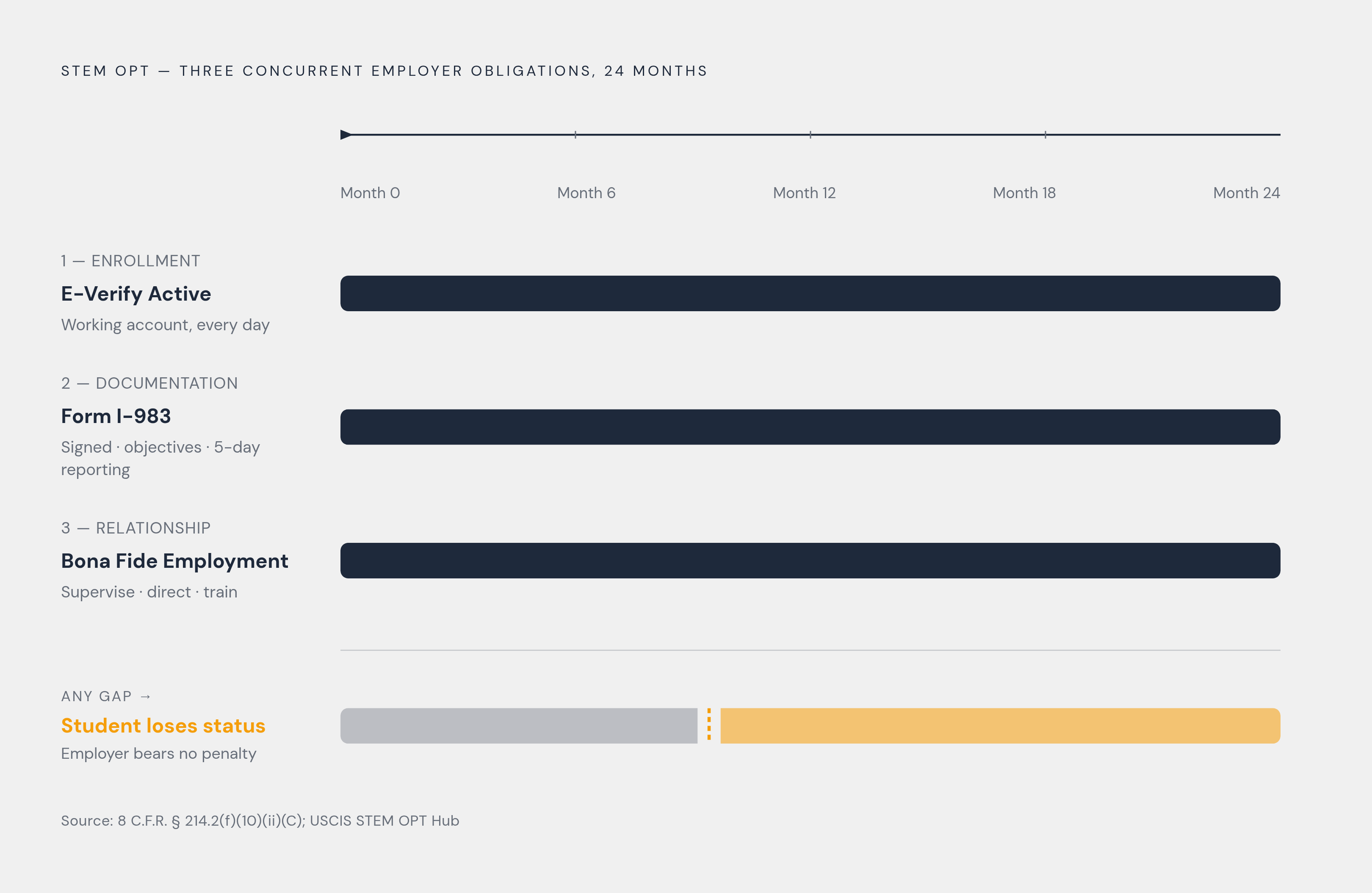 Diagram: Three Requirements That Make or Break STEM OPT. Visualizes: Visualize the three concurrent, ongoing requirements an employer must satisfy throughout the entire 24-month STEM OPT extension — not just at hiring.