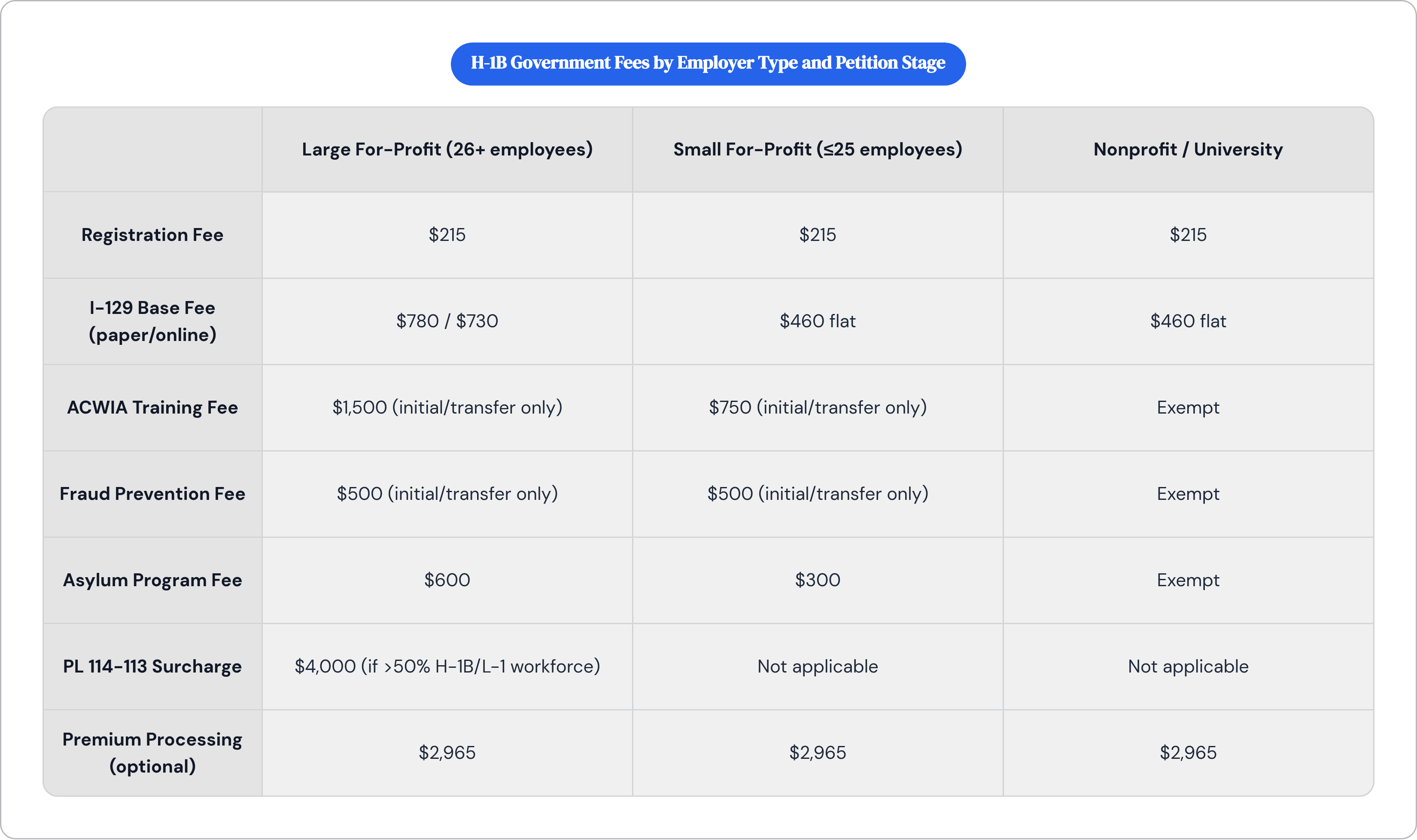 Table: H-1B Government Fees by Employer Type and Petition Stage. Compares Registration Fee, I-129 Base Fee (paper/online), ACWIA Training Fee, Fraud Prevention Fee, and 3 more by Large For-Profit (26+ employees), Small For-Profit (≤25 employees)…