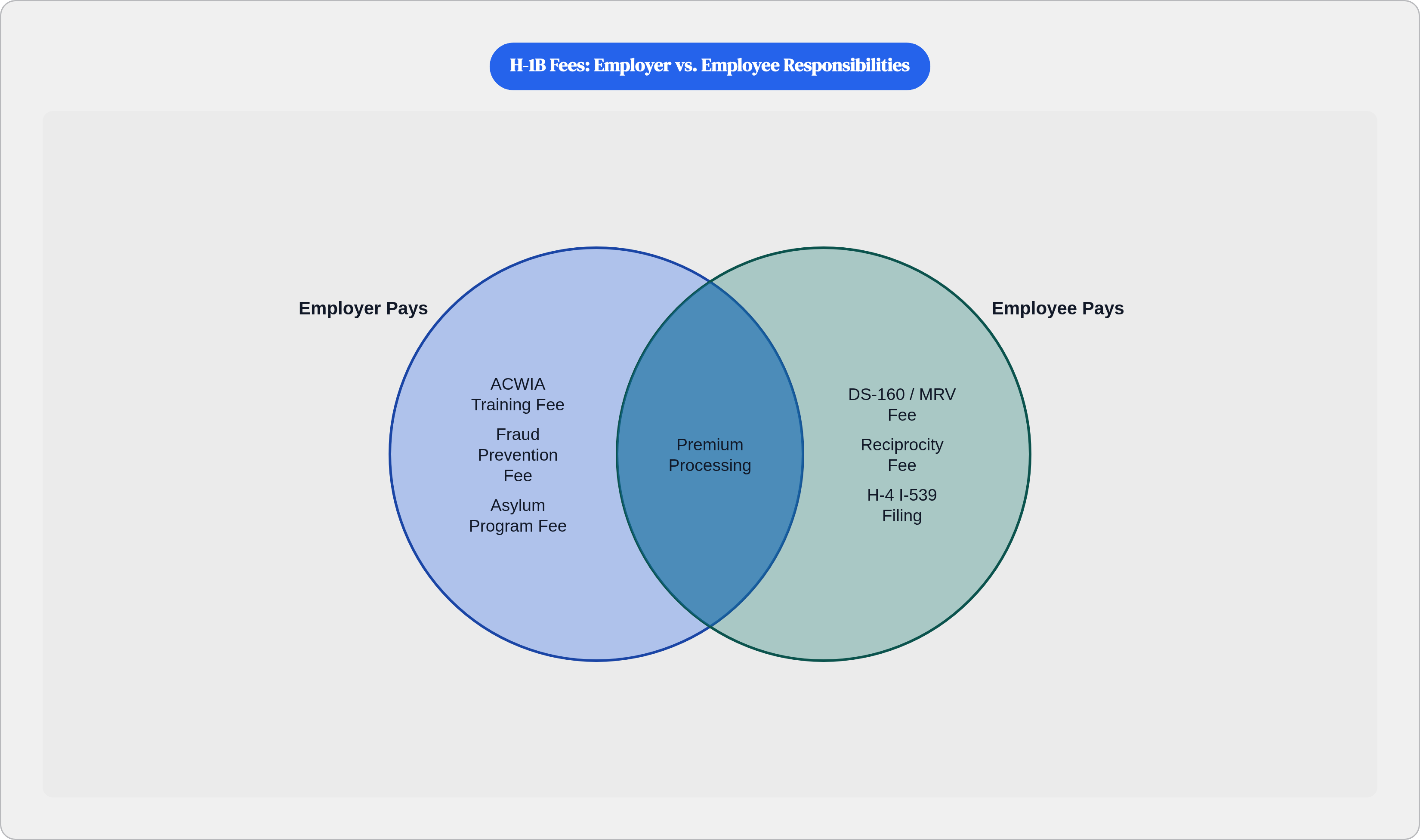 Venn diagram: H-1B Fees: Employer vs. Employee Responsibilities. Compares Employer Pays and Employee Pays; overlap: Either Party.