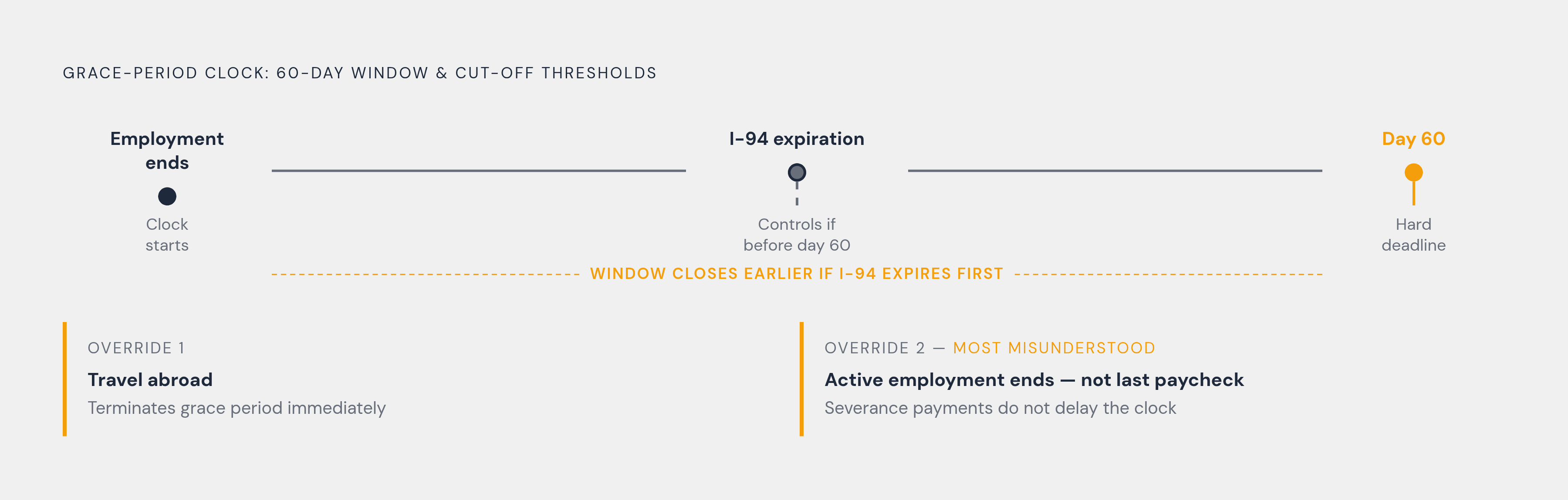 Diagram: The 60-Day Clock: What Starts It, What Stops It Early. Visualizes: Visualize the grace-period timeline as a horizontal sequence showing three distinct thresholds that can cut the 60-day window short.