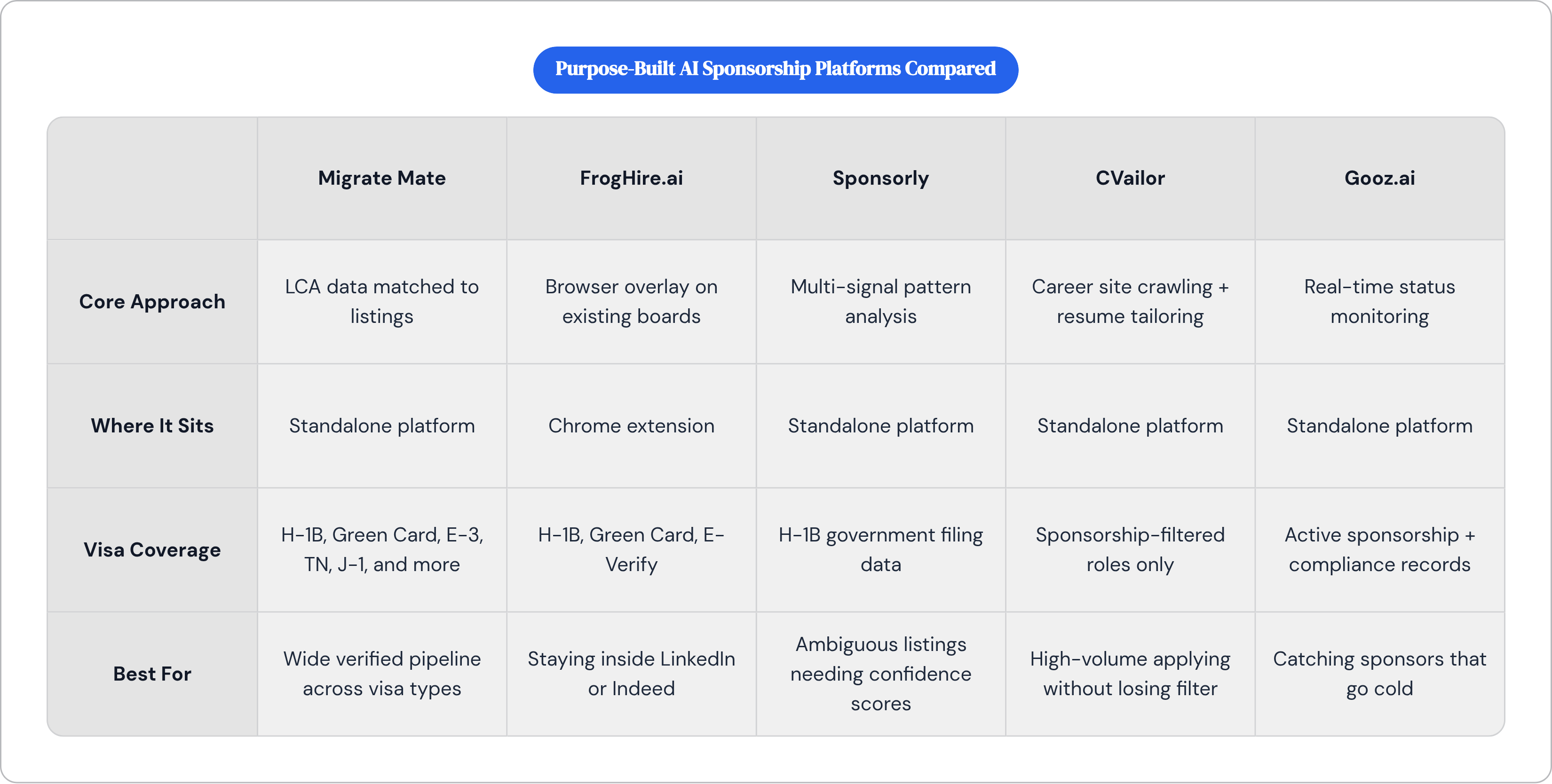 Table: Purpose-Built AI Sponsorship Platforms Compared. Compares Core Approach, Where It Sits, Visa Coverage and Best For by Migrate Mate, FrogHire.ai, Sponsorly, CVailor, and 1 more.