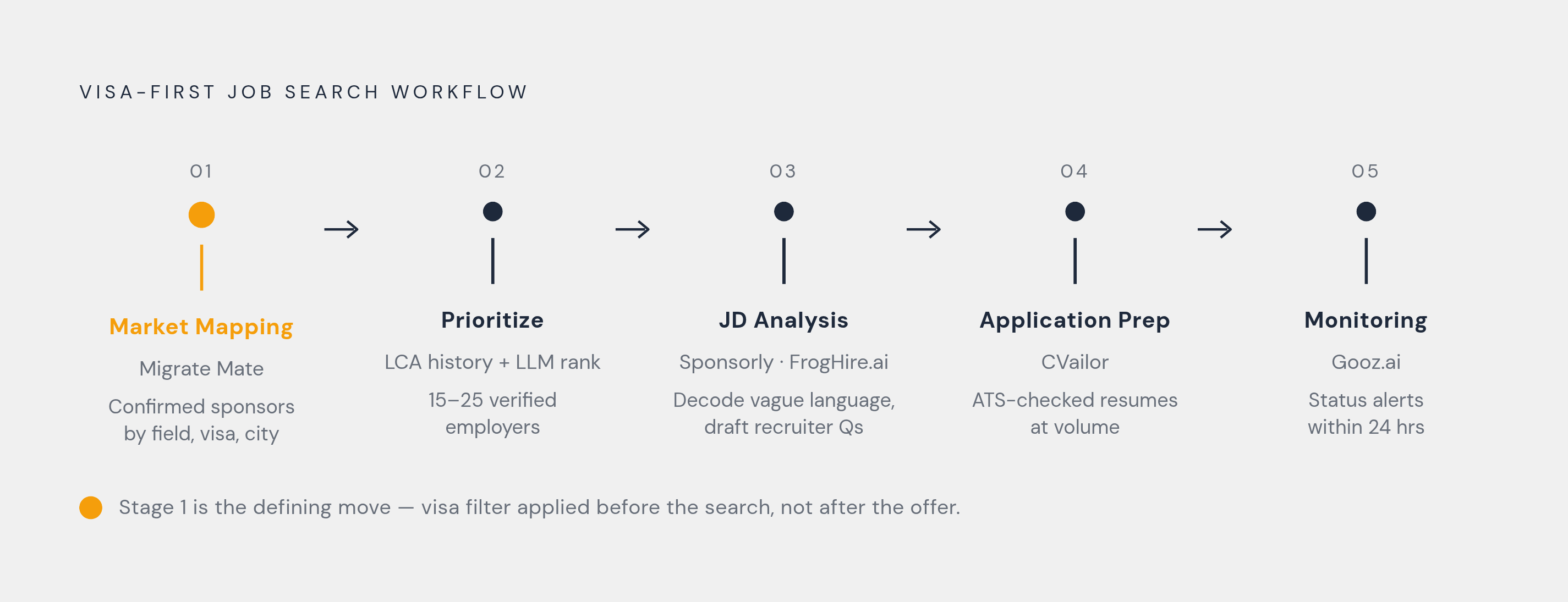 Diagram: Five-Stage AI-Assisted Sponsorship Research Workflow. Visualizes: Illustrate a five-stage sequential workflow showing how to front-load visa filtering in a job search.