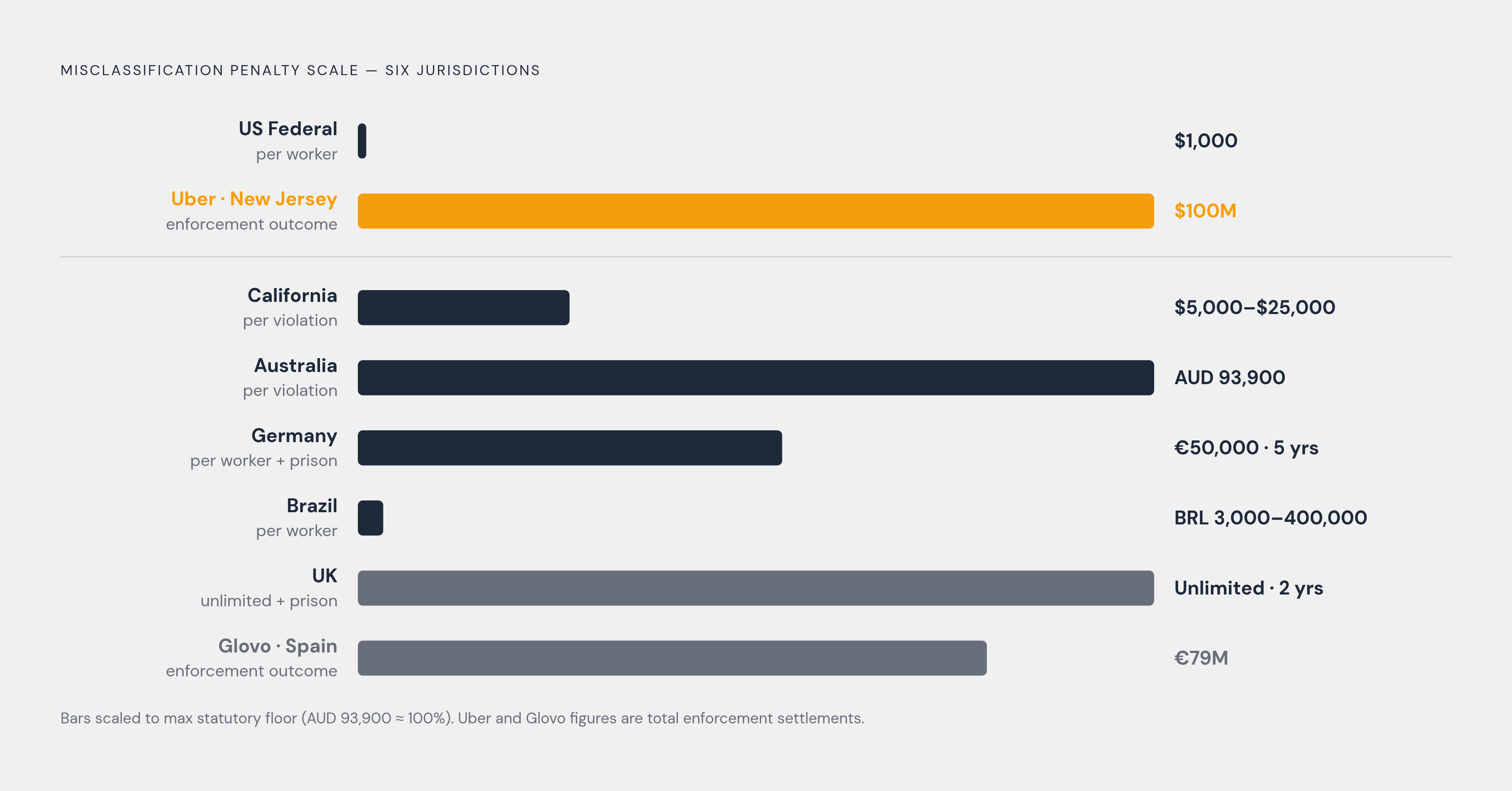 Diagram: What Misclassification Actually Costs: Real Penalties by Market. Visualizes: Show the scale contrast between misclassification penalties across six jurisdictions using the actual figures from the article: US federal civil penalty $1,000…