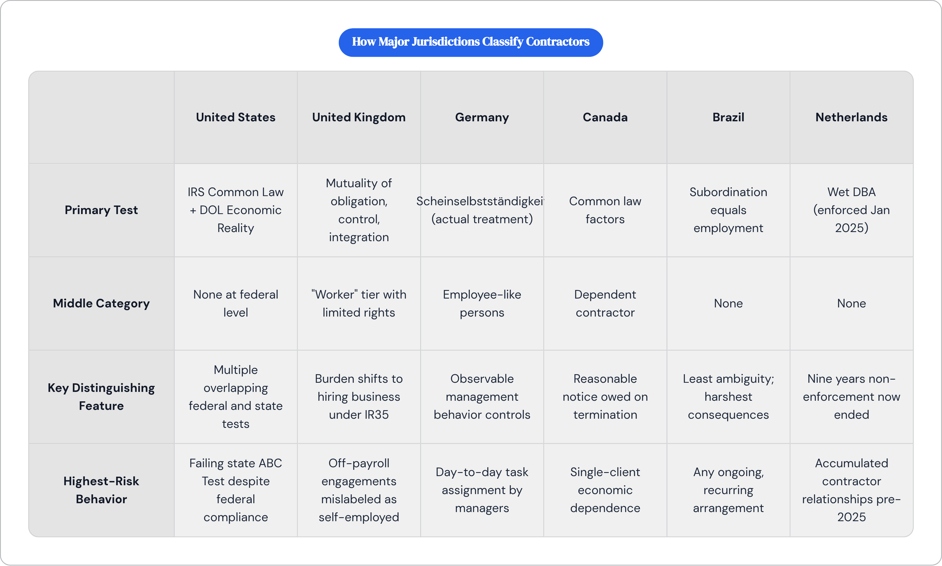 Table: How Major Jurisdictions Classify Contractors. Compares Primary Test, Middle Category, Key Distinguishing Feature and Highest-Risk Behavior by United States, United Kingdom, Germany, Canada, and 2 more.