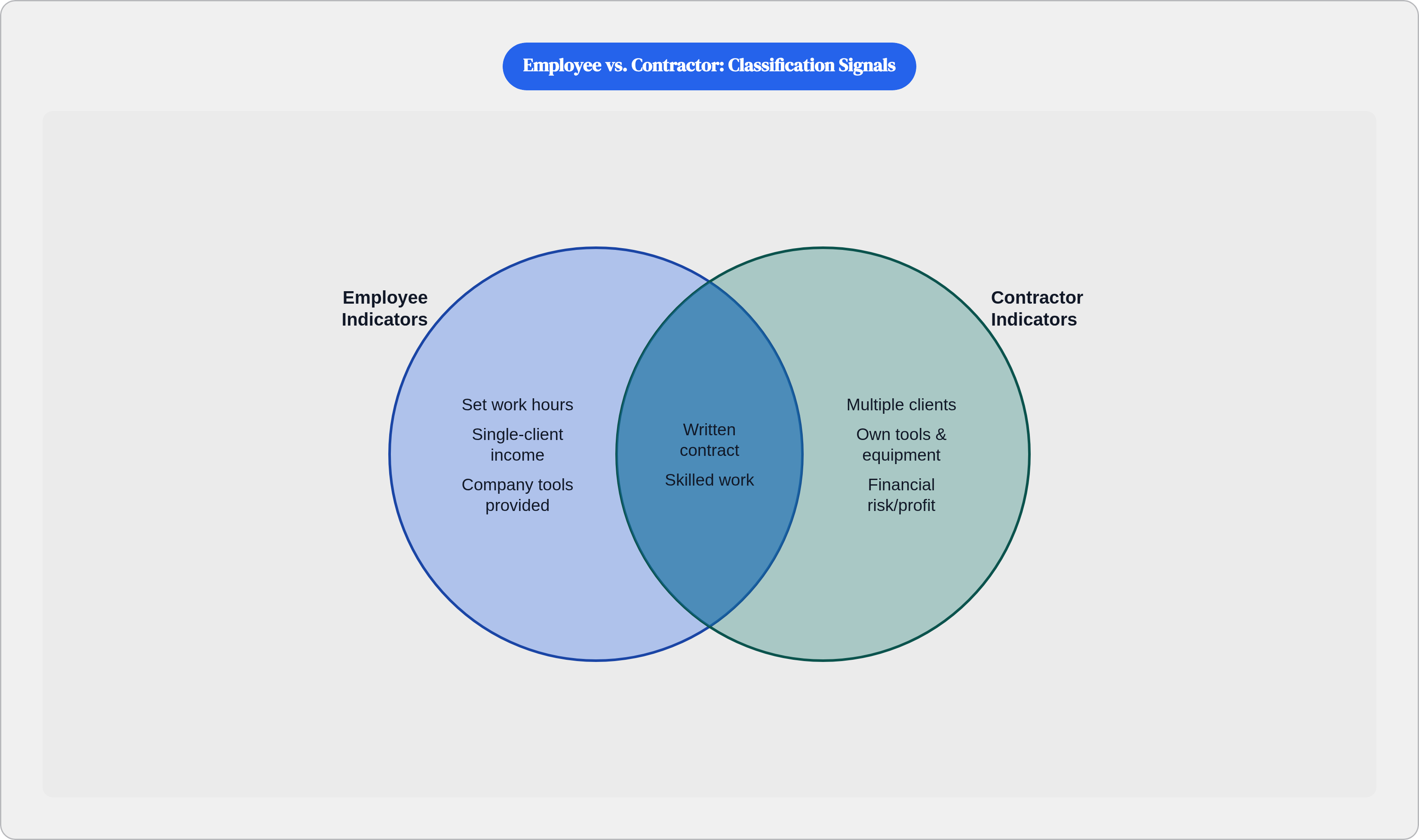 Venn diagram: Employee vs. Contractor: Classification Signals. Compares Employee Indicators and Contractor Indicators; overlap: Common to Both.