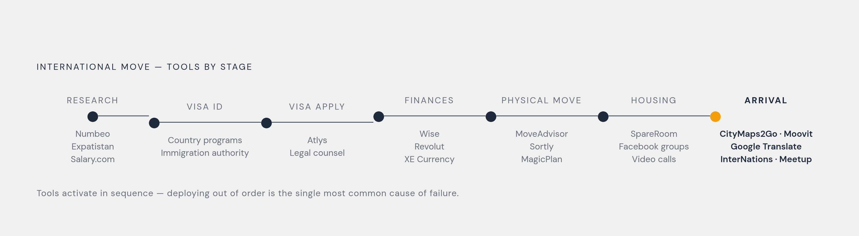 Diagram: The Seven Stages of an International Move — and the Tools for Each. Visualizes: Visualize the sequential deployment of tools across seven distinct stages of an international move, as described in the article's final summary section.