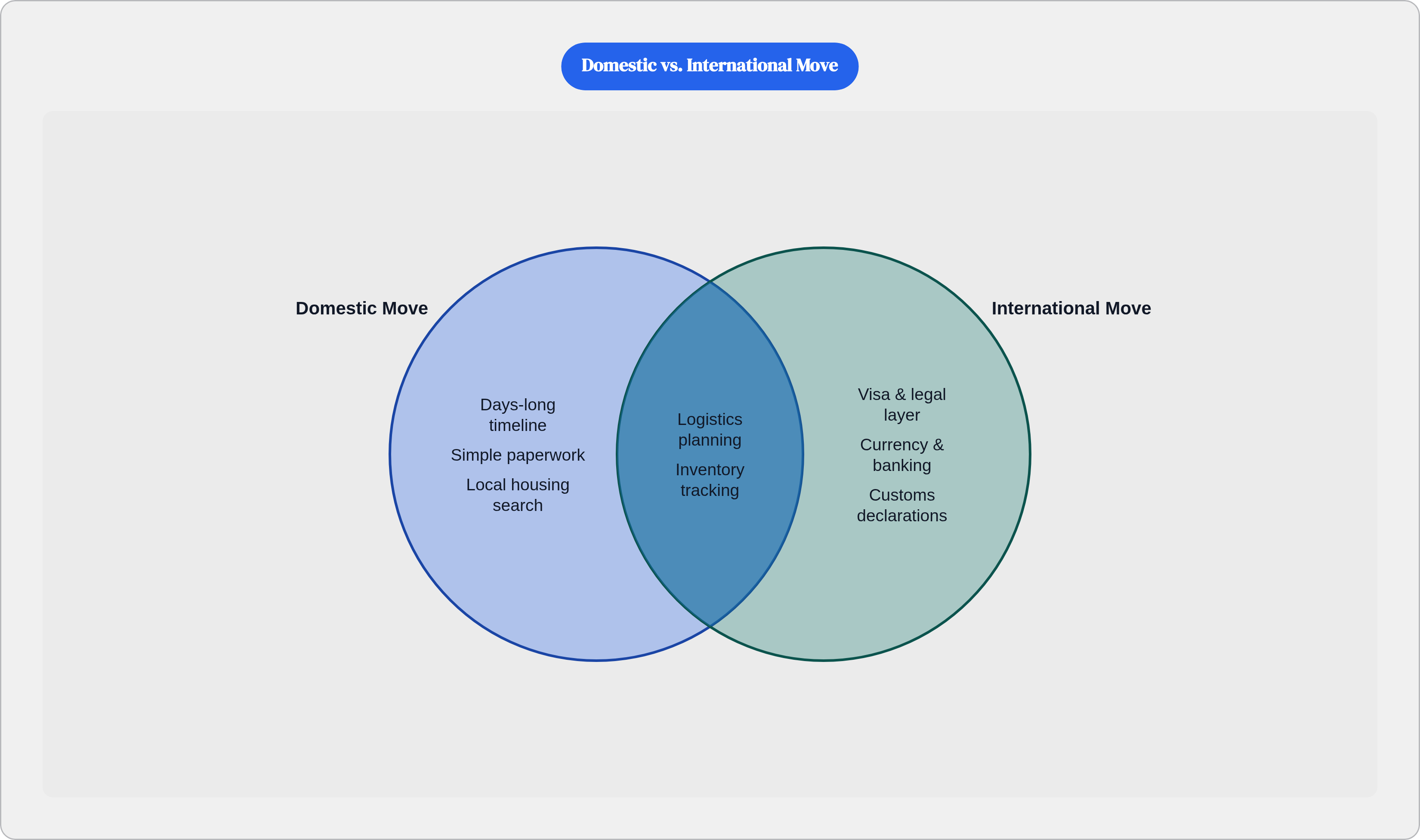 Venn diagram: Domestic vs. International Move. Compares Domestic Move and International Move; overlap: Shared Challenges.