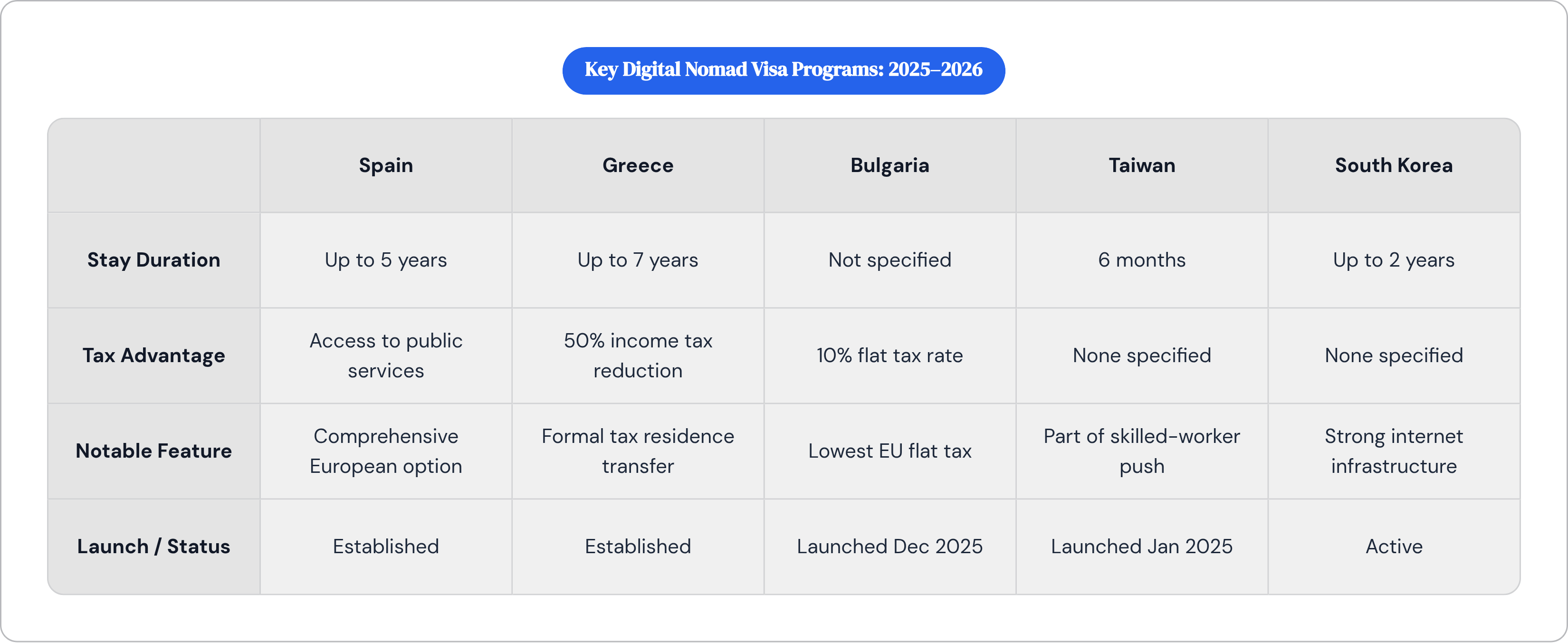 Table: Key Digital Nomad Visa Programs: 2025–2026. Compares Stay Duration, Tax Advantage, Notable Feature and Launch / Status by Spain, Greece, Bulgaria, Taiwan, and 1 more.