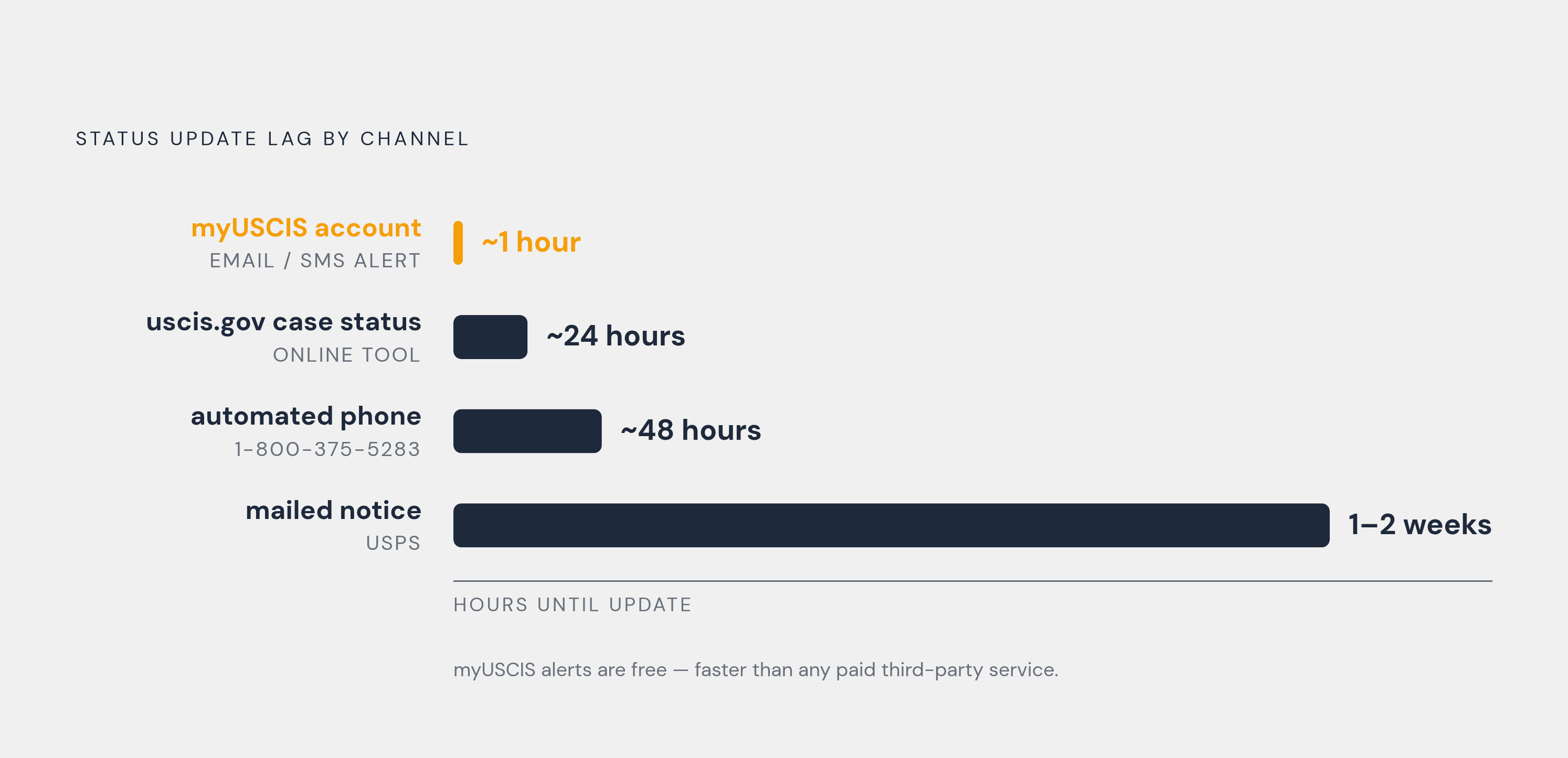 Diagram: Four Channels, Four Update Speeds. Visualizes: Visualize the four official USCIS case-status channels ranked by how fast they update, so readers instantly see which to use when time matters.