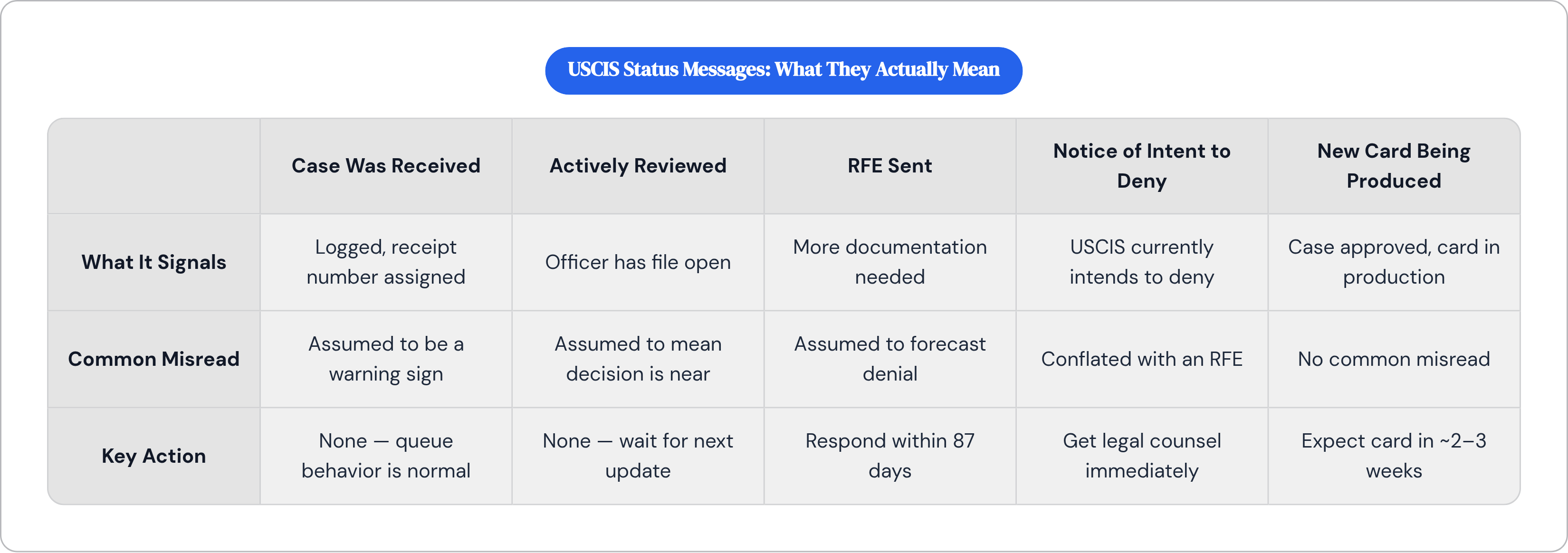 Table: USCIS Status Messages: What They Actually Mean. Compares What It Signals, Common Misread and Key Action by Case Was Received, Actively Reviewed, RFE Sent, Notice of Intent to Deny, and 1 more.