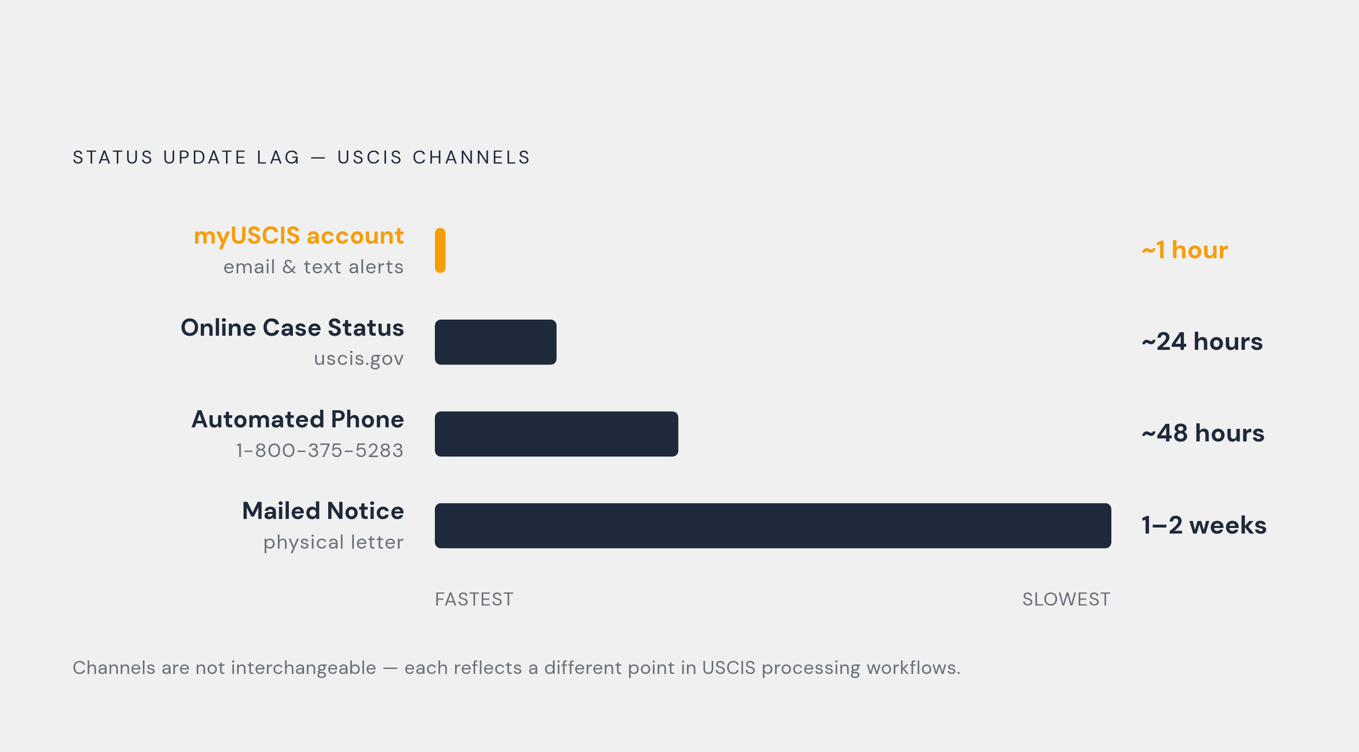 Diagram: Four Channels, Four Update Speeds. Visualizes: Visualize the four official USCIS case-checking channels ranked by how fast they update, to show they are not interchangeable.