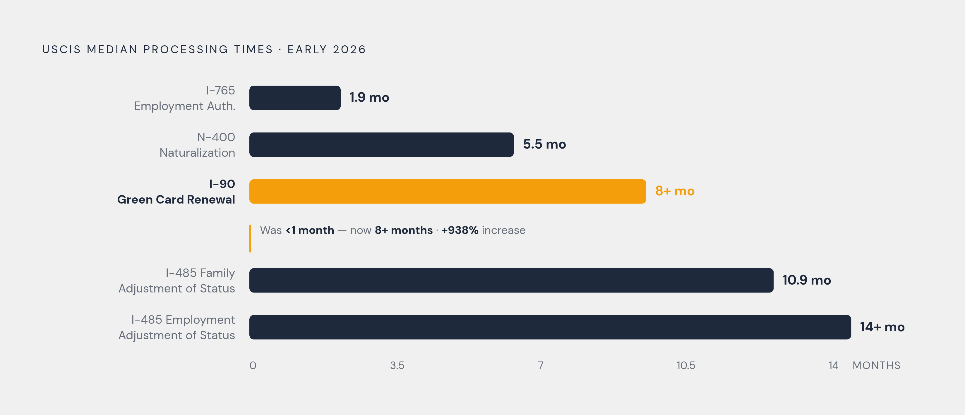 Diagram: Processing Times by Form: Where Things Stand in Early 2026. Visualizes: Show current median processing times for five major USCIS forms as a horizontal ranked bar chart, using these figures from early 2026: I-765 (Employment Authorization)…