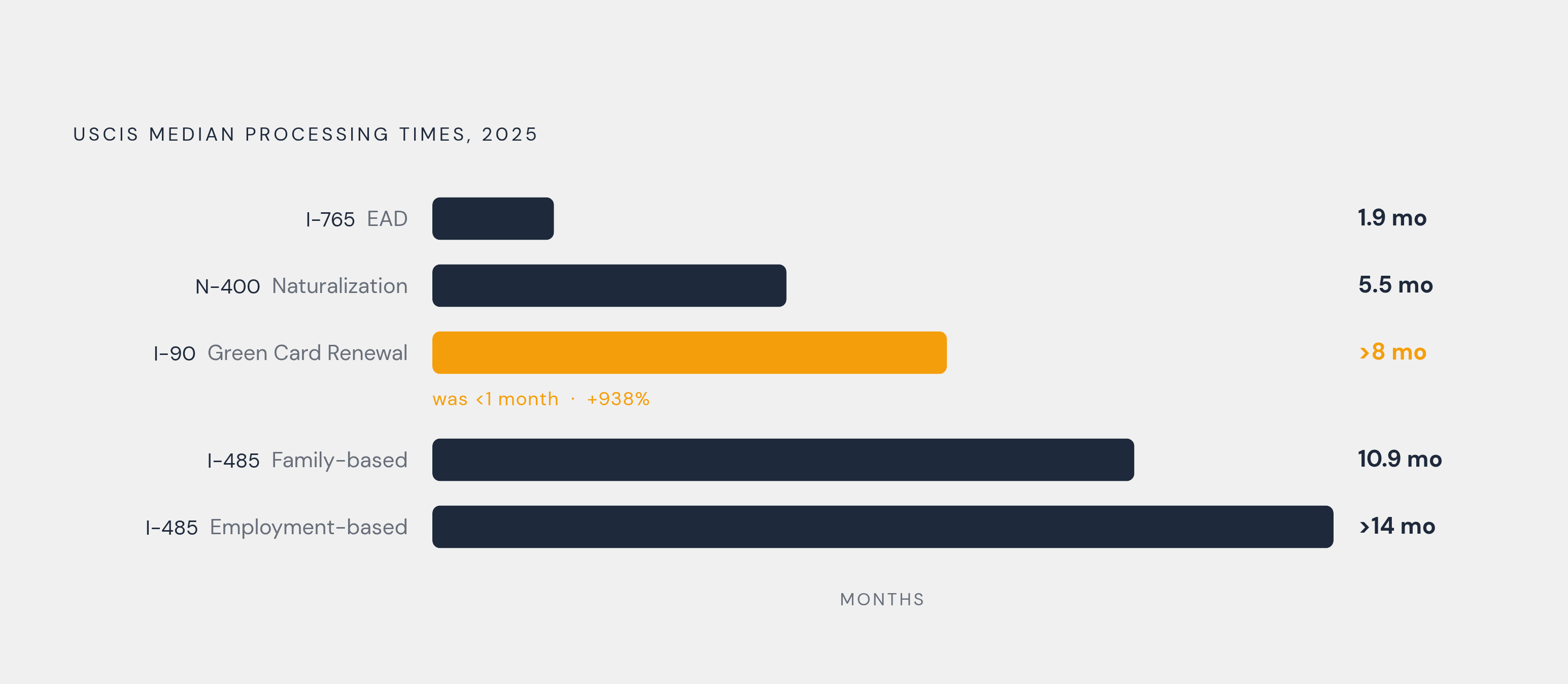 Diagram: Processing Time Shifts for Major Forms, 2025–2026. Visualizes: Show the current median processing times for five major USCIS forms as a ranked bar or dot-plot, so readers can compare form-specific waits at a glance.
