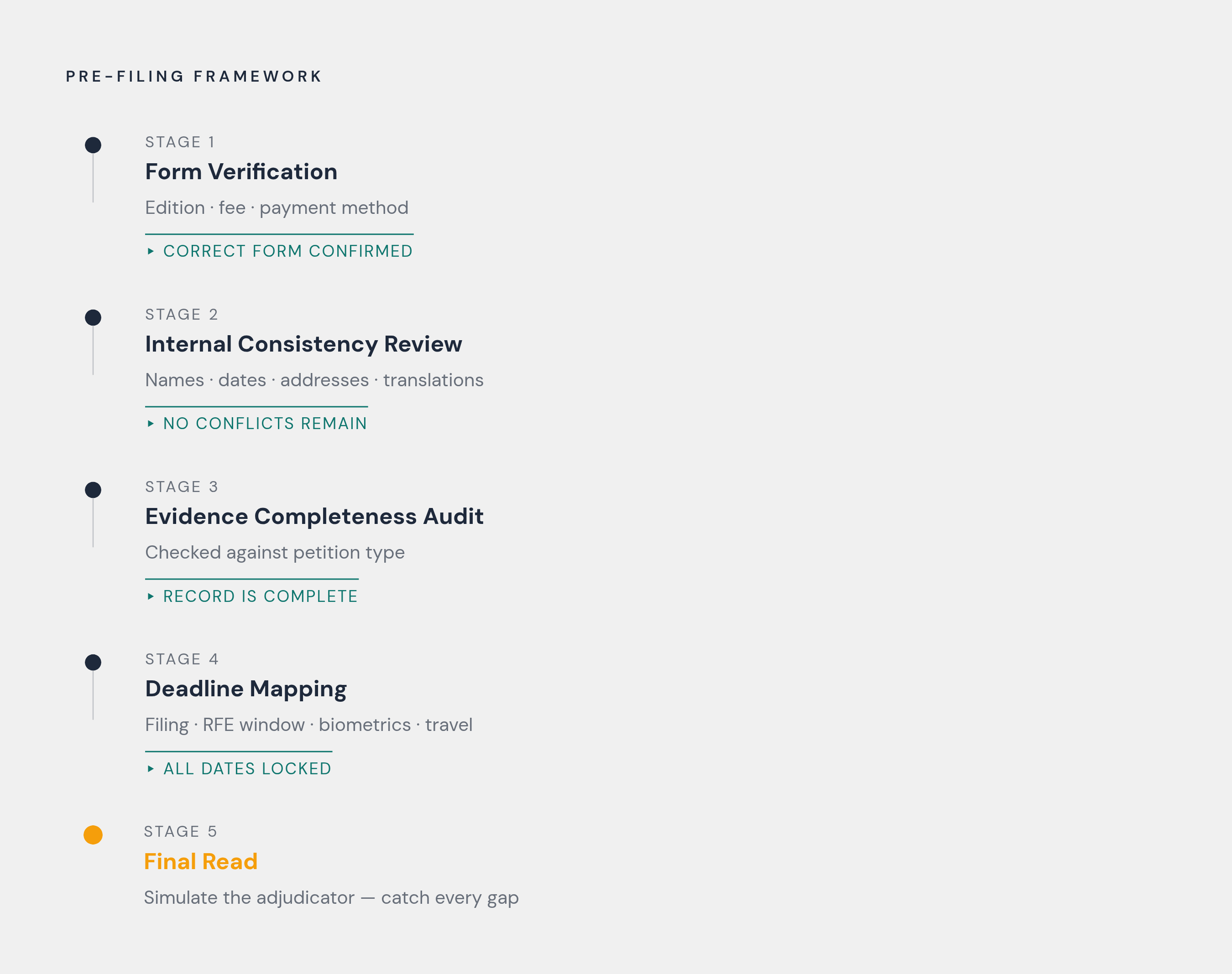 Diagram: Five-Stage Pre-Filing Checklist. Visualizes: Illustrate the five sequential stages of the pre-filing framework as a vertical stepped flow: Stage 1 — Form Verification (edition, fee, payment method); Stage 2 — Internal Consistency Review…