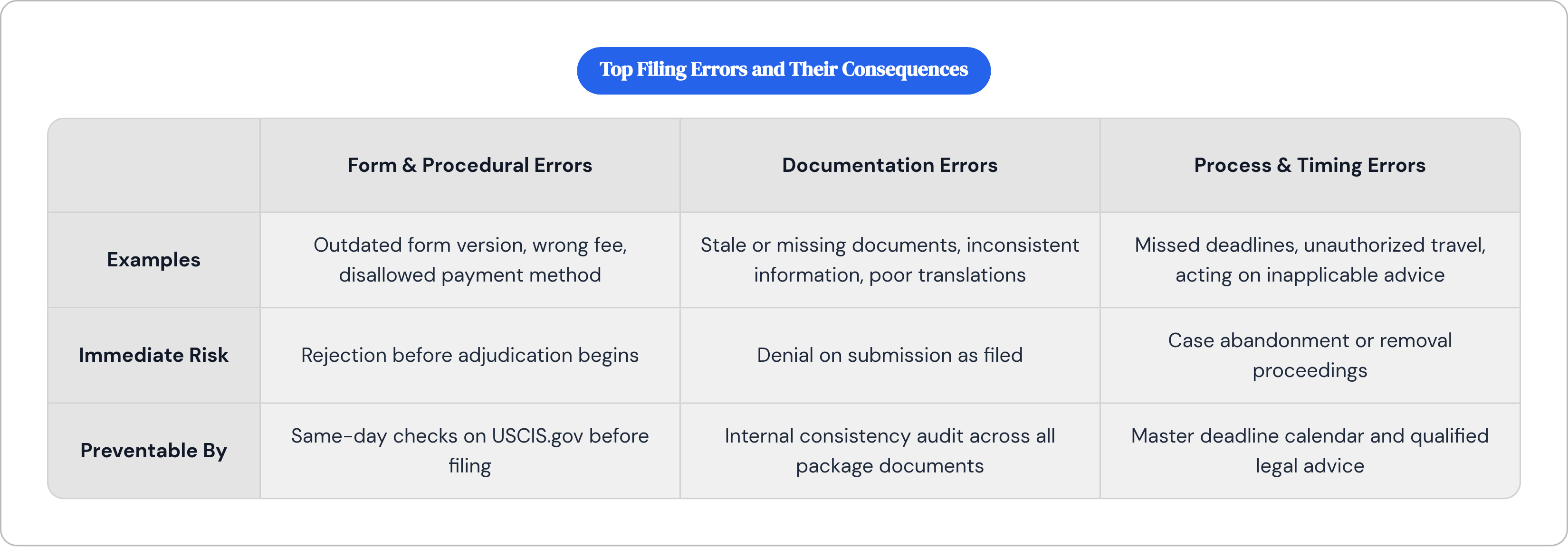 Table: Top Filing Errors and Their Consequences. Compares Examples, Immediate Risk and Preventable By by Form & Procedural Errors, Documentation Errors and Process & Timing Errors.