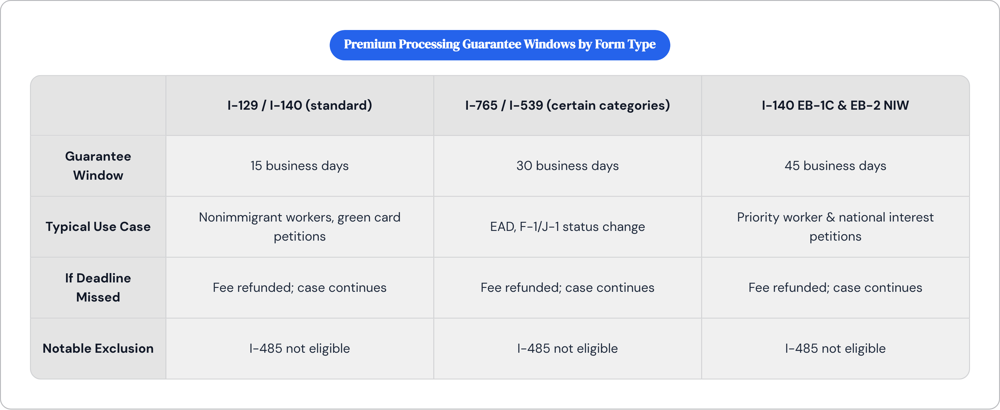 Table: Premium Processing Guarantee Windows by Form Type. Compares Guarantee Window, Typical Use Case, If Deadline Missed and Notable Exclusion by I-129 / I-140 (standard), I-765 / I-539 (certain categories) and I-140 EB-1C & EB-2 NIW.