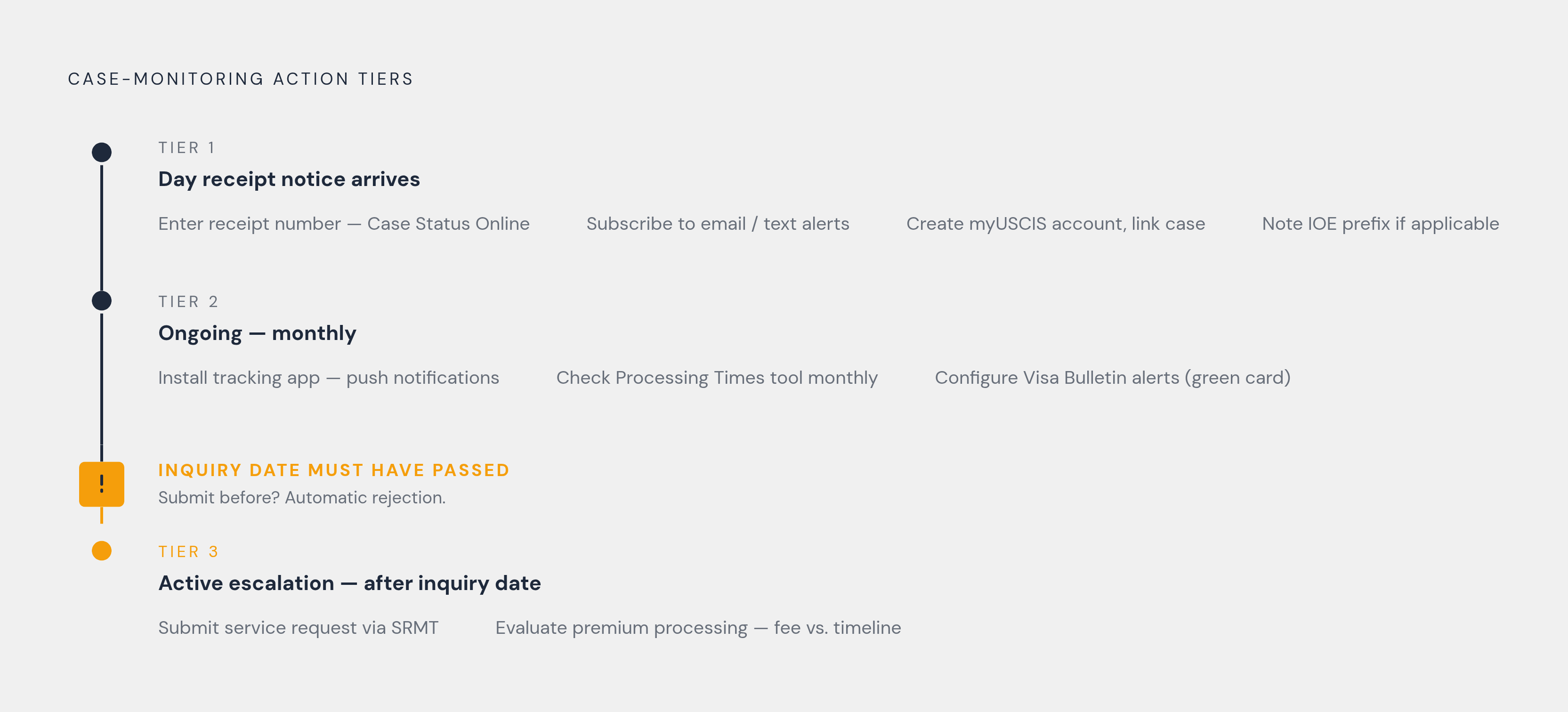Diagram: Three-Tier Monitoring Routine at a Glance. Visualizes: Show a stepped progression of three tiers of case-monitoring actions, ordered by when they apply.