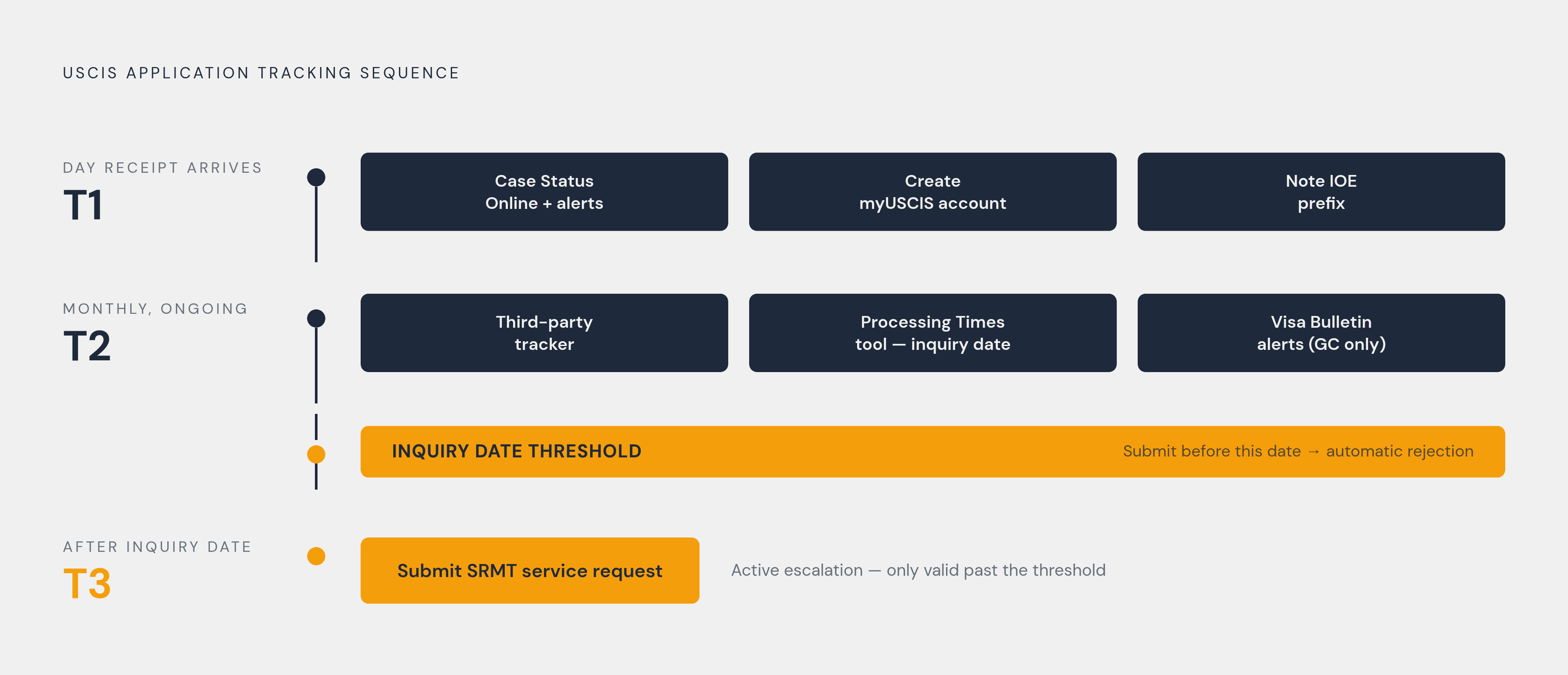 Diagram: Three-Tier Monitoring Routine at a Glance. Visualizes: Show a stepped three-tier action sequence that applicants follow in order.