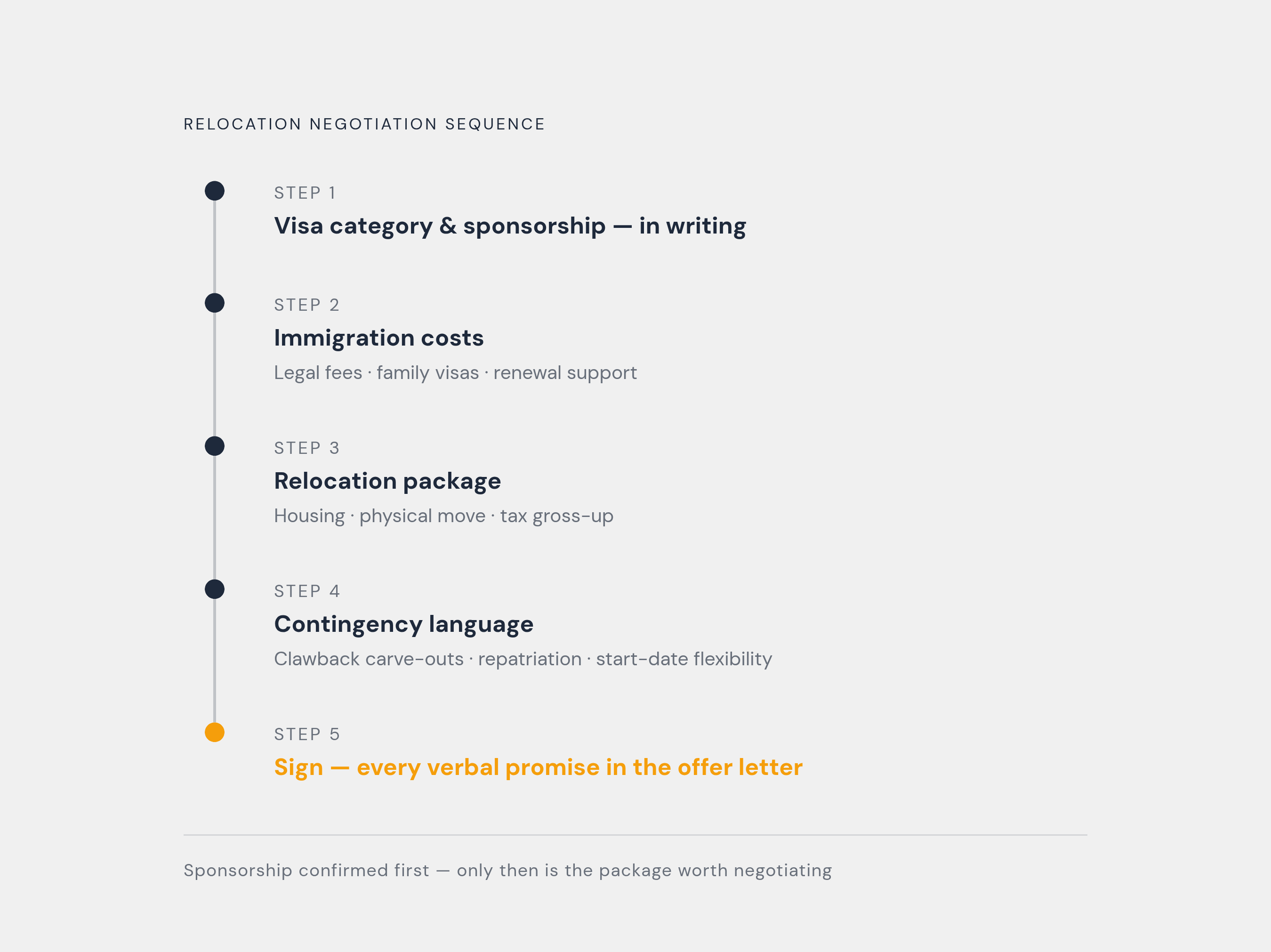 Diagram: The Five-Step Negotiation Sequence. Visualizes: Visualize the strict order in which an international relocation negotiation must unfold, as laid out in the article.