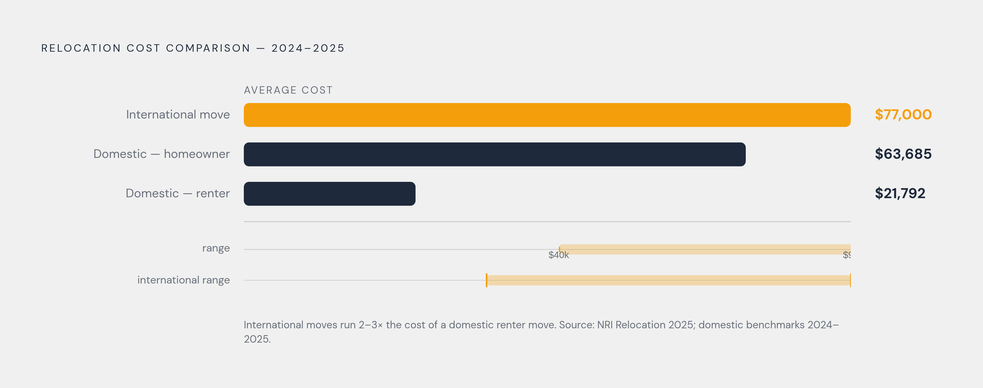 Diagram: International vs. Domestic Relocation: The Cost Gap. Visualizes: Show the stark magnitude contrast between international and domestic relocation costs using NRI Relocation's 2025 data and 2024-2025 domestic benchmarks.