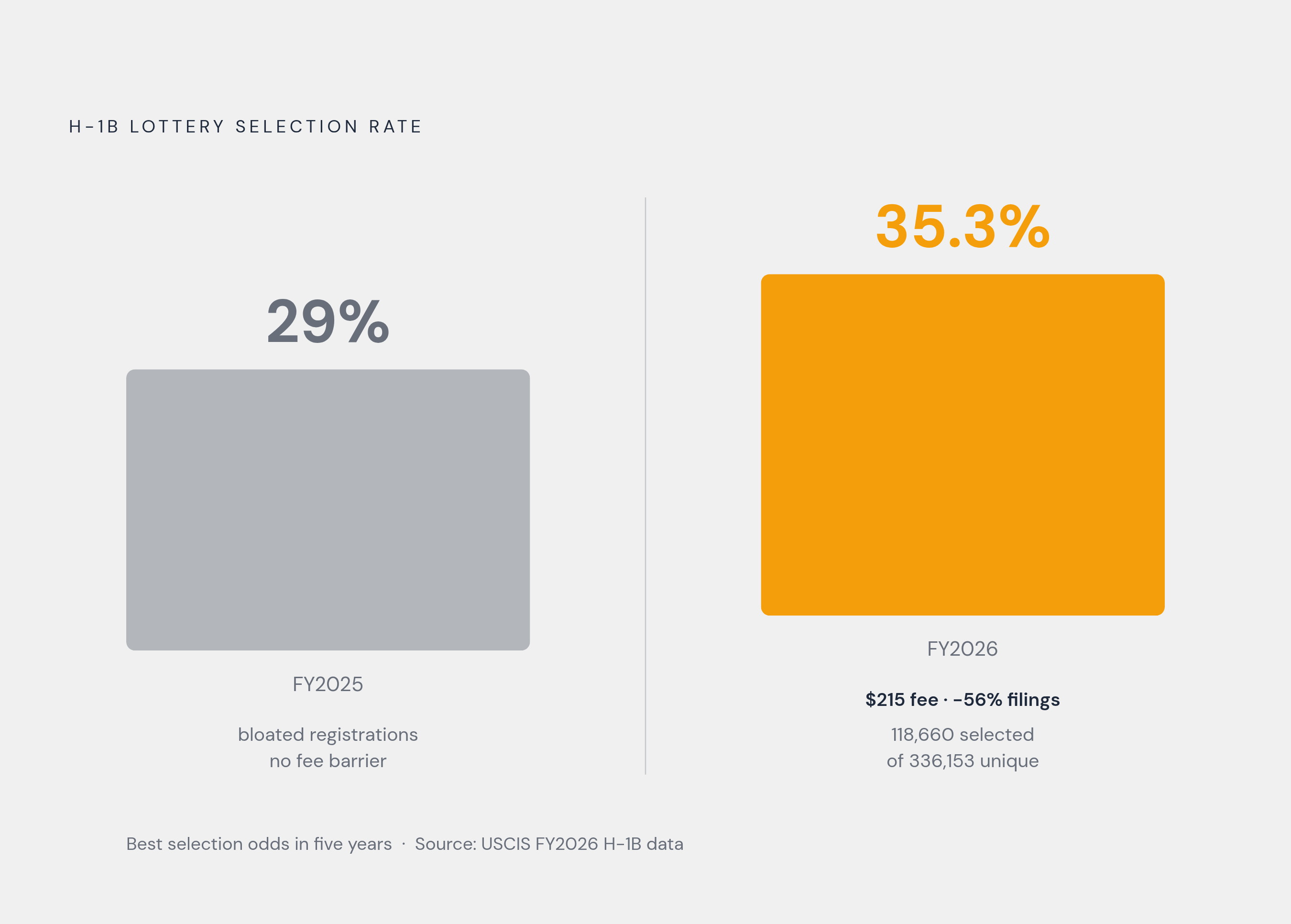 Diagram: H-1B Lottery Odds Shift Dramatically: FY2026 vs. FY2025. Visualizes: Show a before/after or two-bar comparison illustrating the H-1B lottery selection rate jump from roughly 29% in FY2025 to 35.3% in FY2026, driven by a new $215…