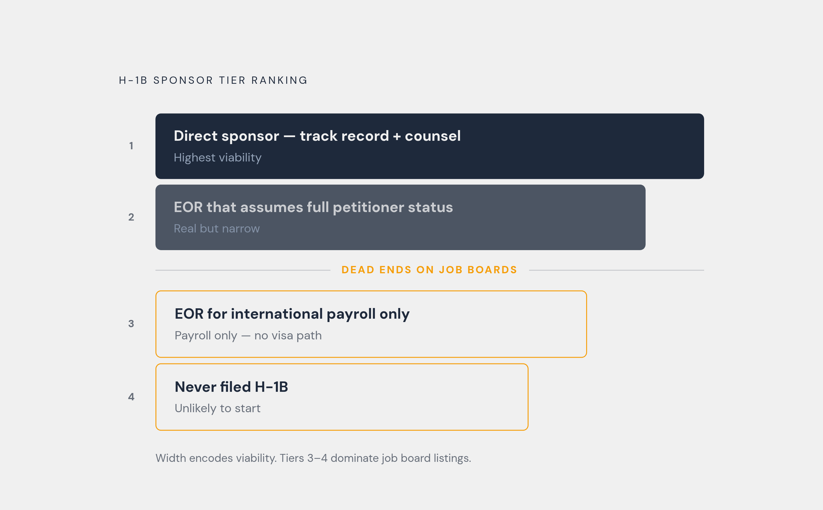 Diagram: Four Employer Buckets: Where Real Sponsorship Lives. Visualizes: Visualize the four-tier ranking of employer types a visa-seeking candidate should use to prioritize applications: (1) Direct H-1B sponsors with a track record and counsel on…