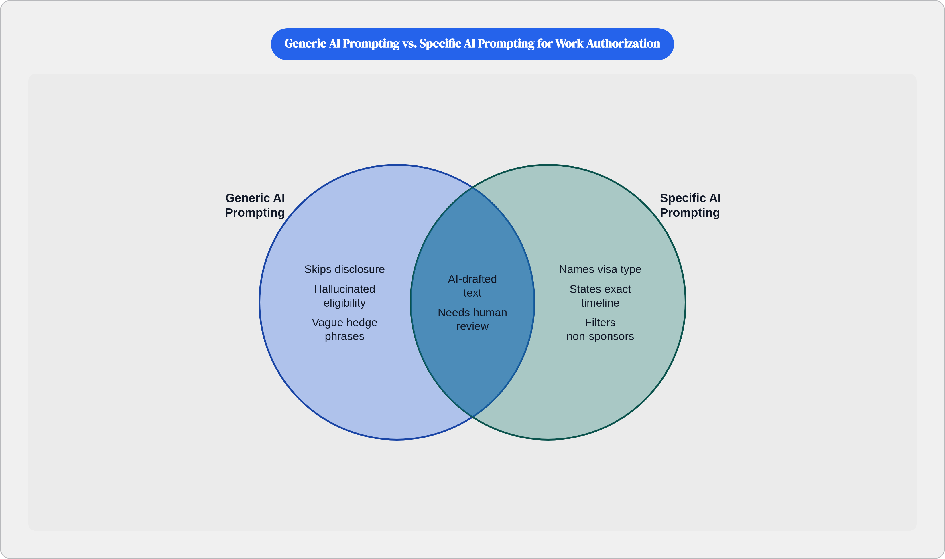 Venn diagram: Generic AI Prompting vs. Specific AI Prompting for Work Authorization. Compares Generic AI Prompting and Specific AI Prompting; overlap: Both Approaches.