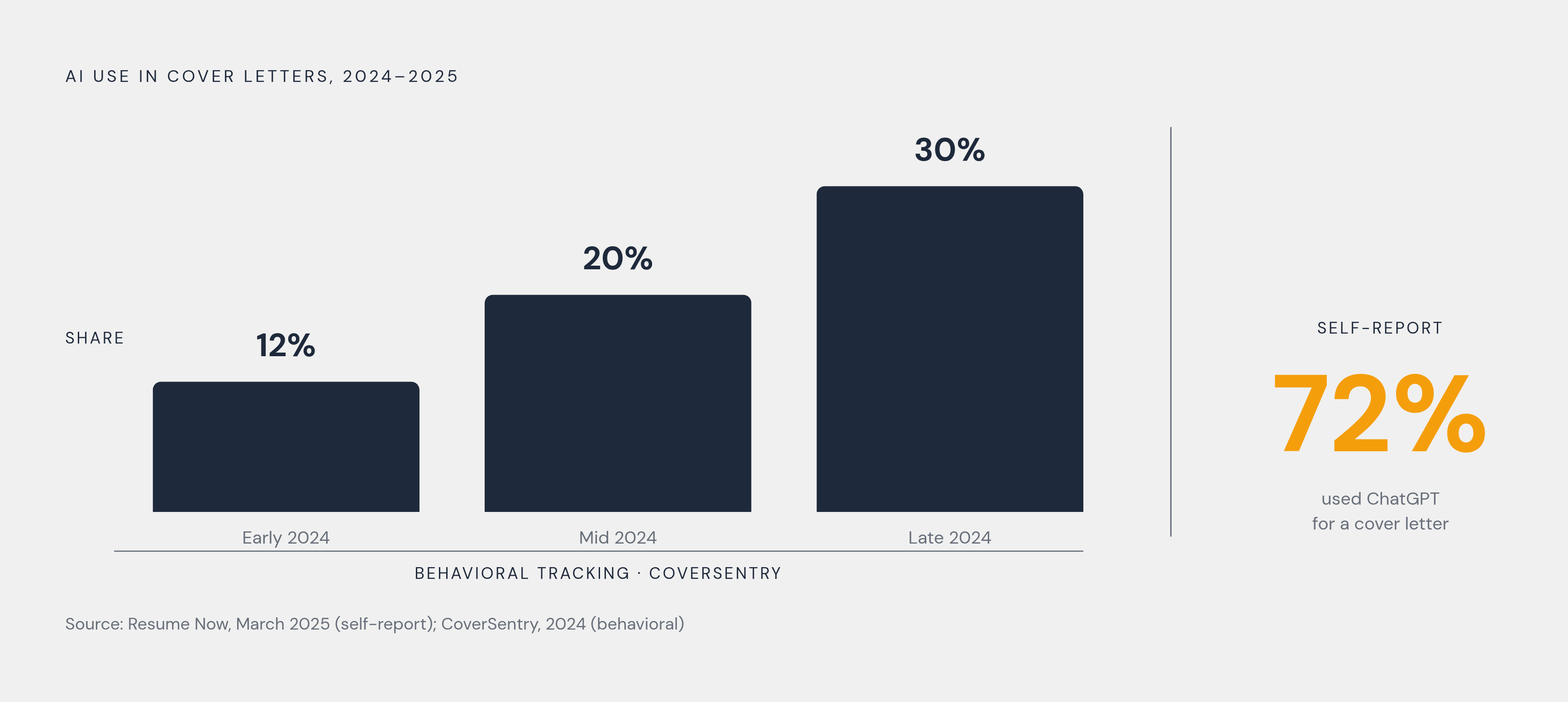 Diagram: AI Cover Letter Adoption: From Niche to Norm. Visualizes: Show the rapid rise of AI use in cover letters across three data points: roughly 12% of job seekers in early 2024, crossing 20% by mid-2024, and reaching 30% by late 2024 into 2025…