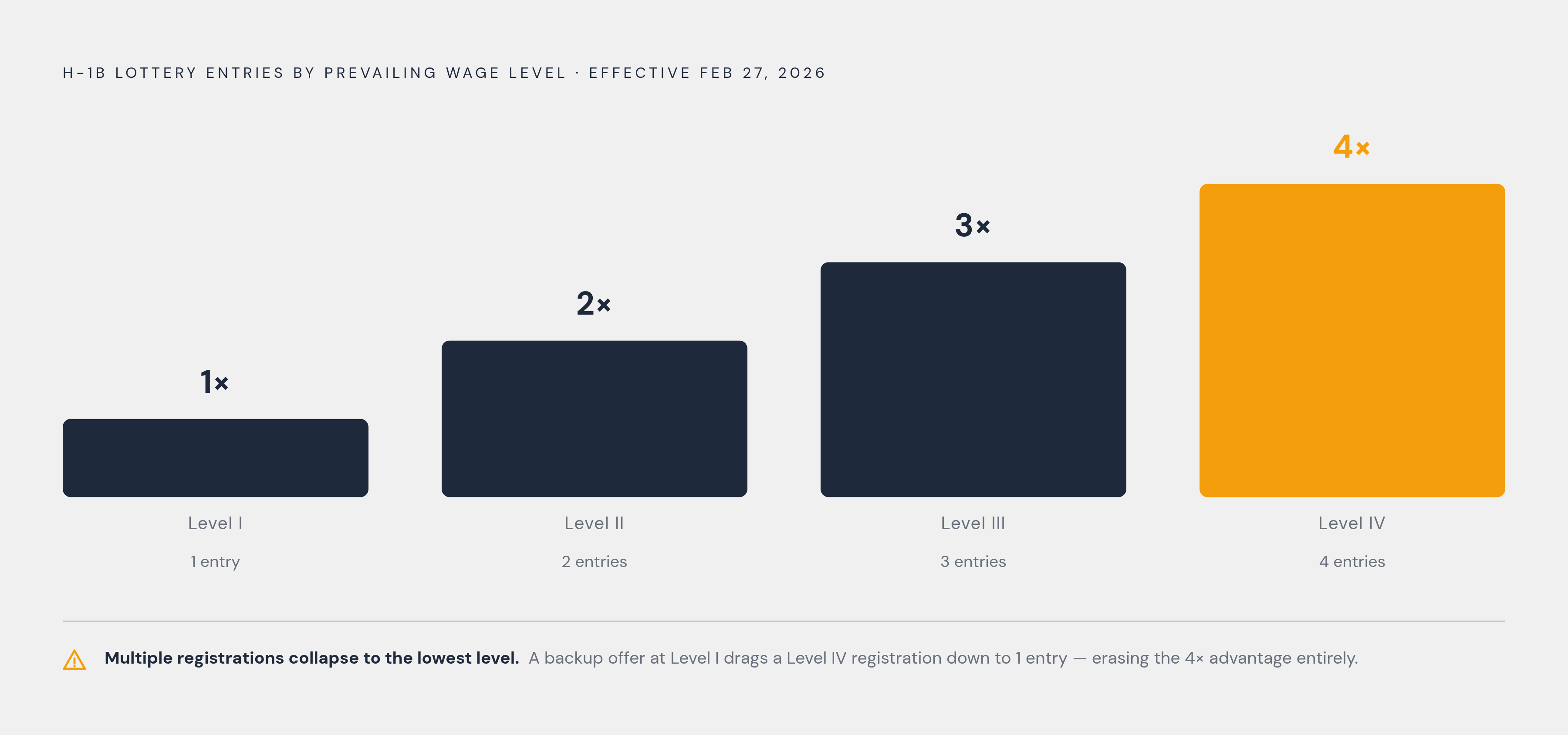 Diagram: How the Wage-Weighted H-1B Lottery Works. Visualizes: Show how a wage level translates directly into lottery entries under the system effective February 27, 2026.