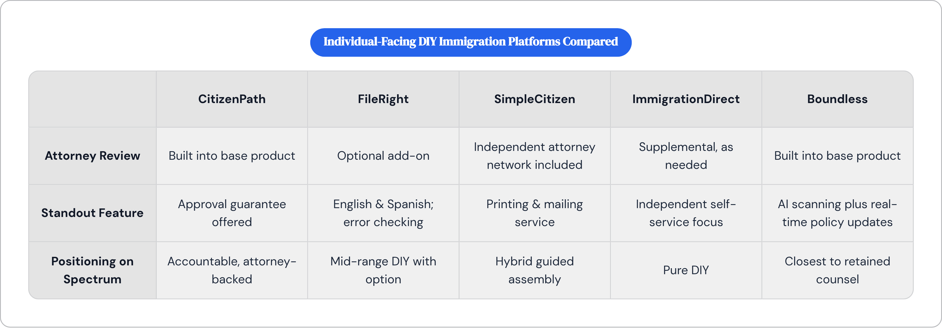 Table: Individual-Facing DIY Immigration Platforms Compared. Compares Attorney Review, Standout Feature and Positioning on Spectrum by CitizenPath, FileRight, SimpleCitizen, ImmigrationDirect, and 1 more.