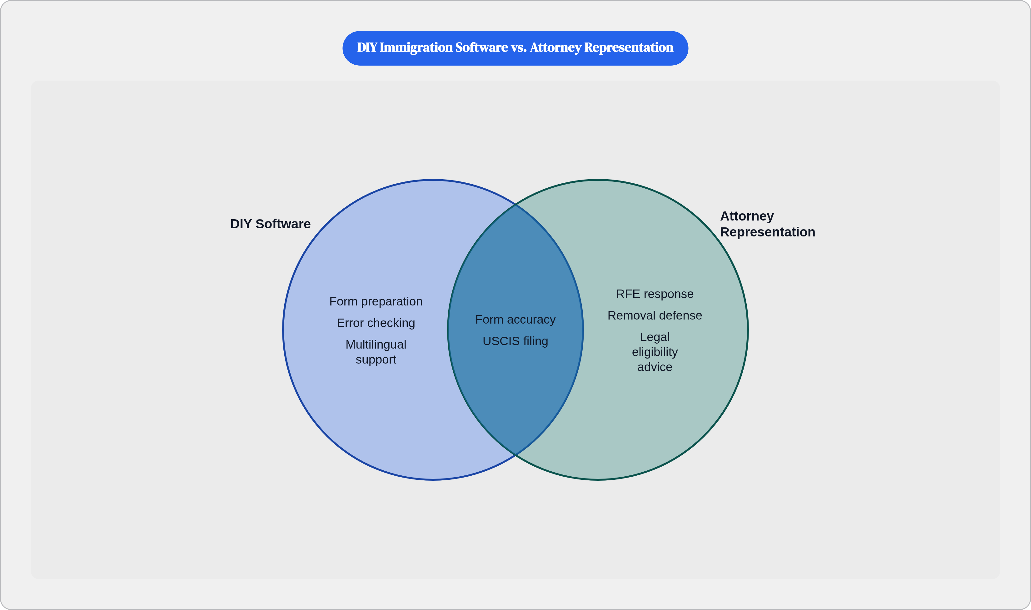 Venn diagram: DIY Immigration Software vs. Attorney Representation. Compares DIY Software and Attorney Representation; overlap: Shared Functions.