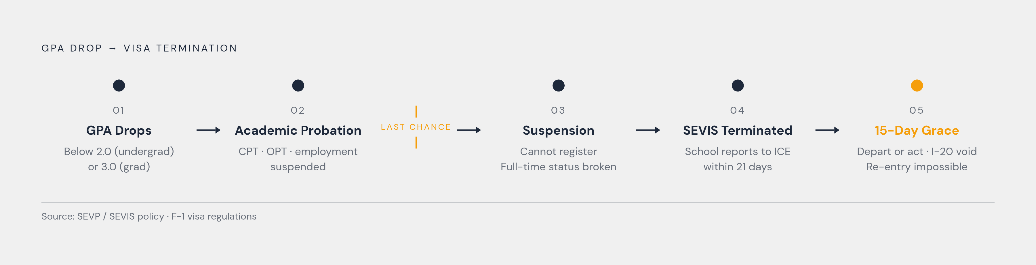 Diagram: The Chain From Low GPA to SEVIS Termination. Visualizes: Show a linear cause-and-effect chain illustrating how a GPA drop escalates to visa termination.