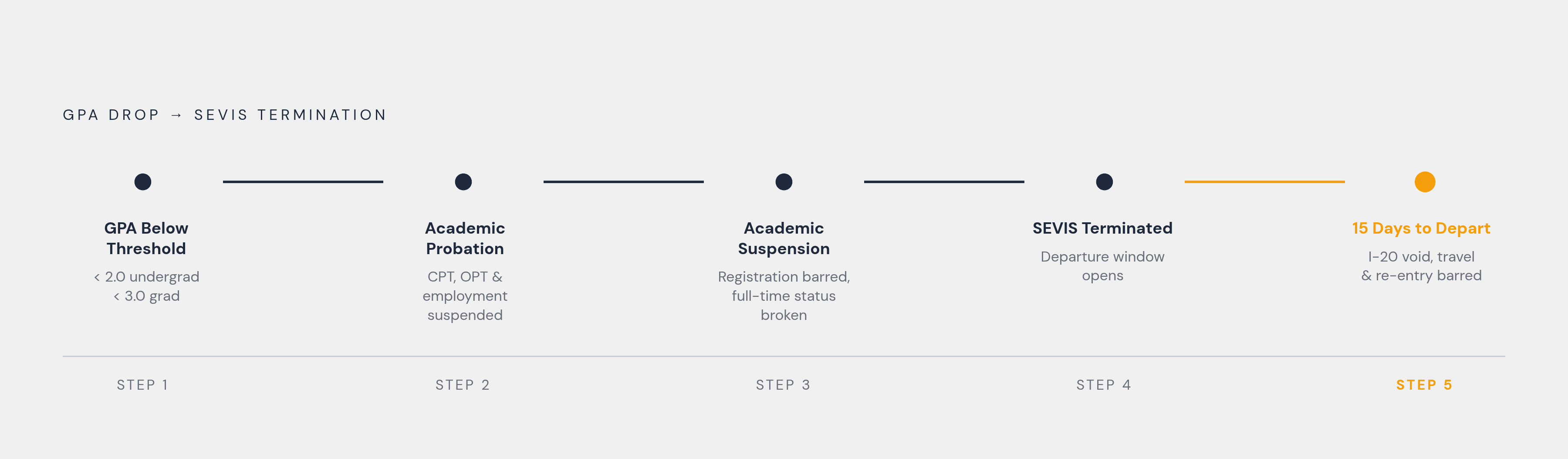 Diagram: From GPA Slip to Status Termination: The Chain Reaction. Visualizes: Visualize the sequential chain that converts a GPA drop into SEVIS termination and mandatory departure.