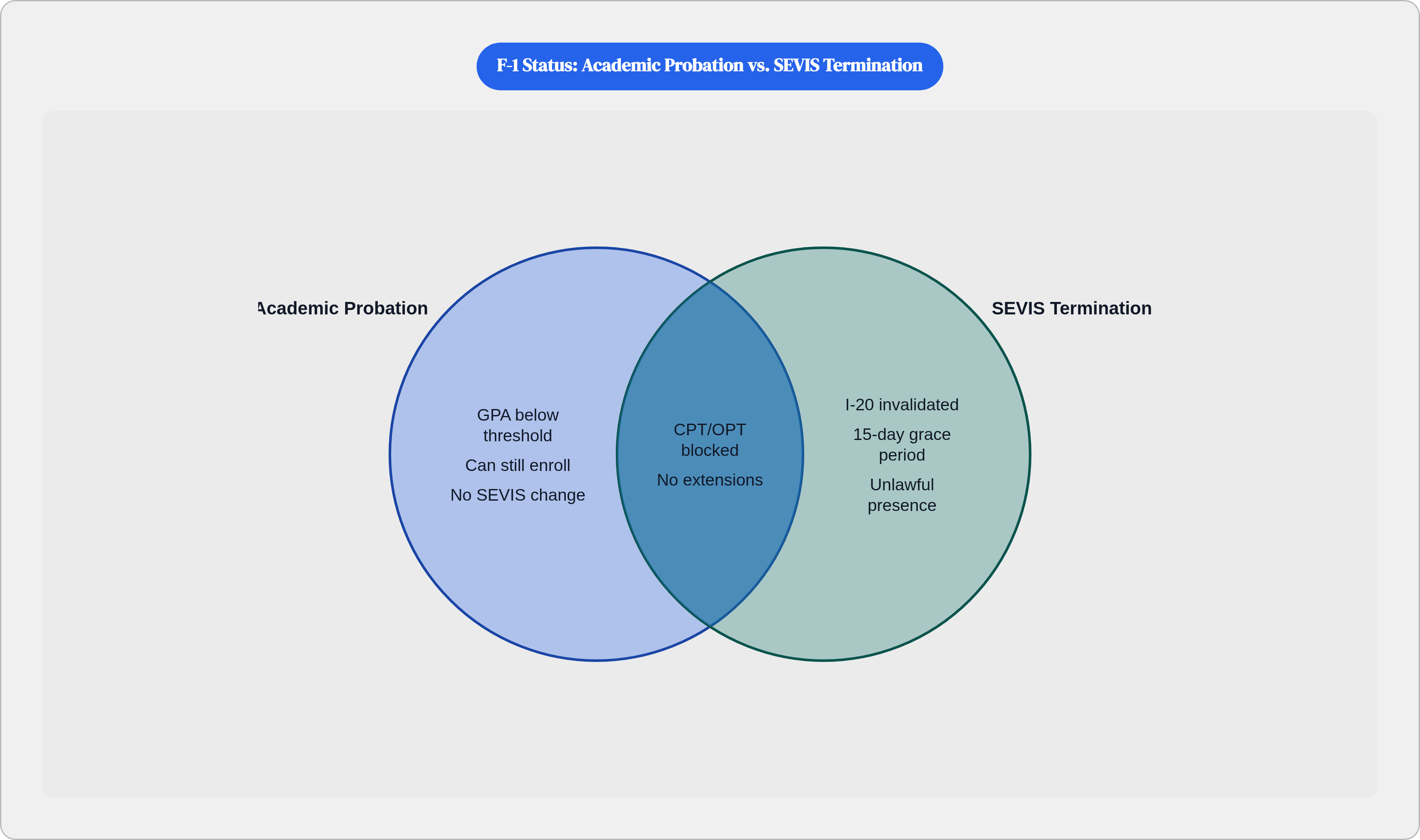 Venn diagram: F-1 Status: Academic Probation vs. SEVIS Termination. Compares Academic Probation and SEVIS Termination; overlap: Both Stages.