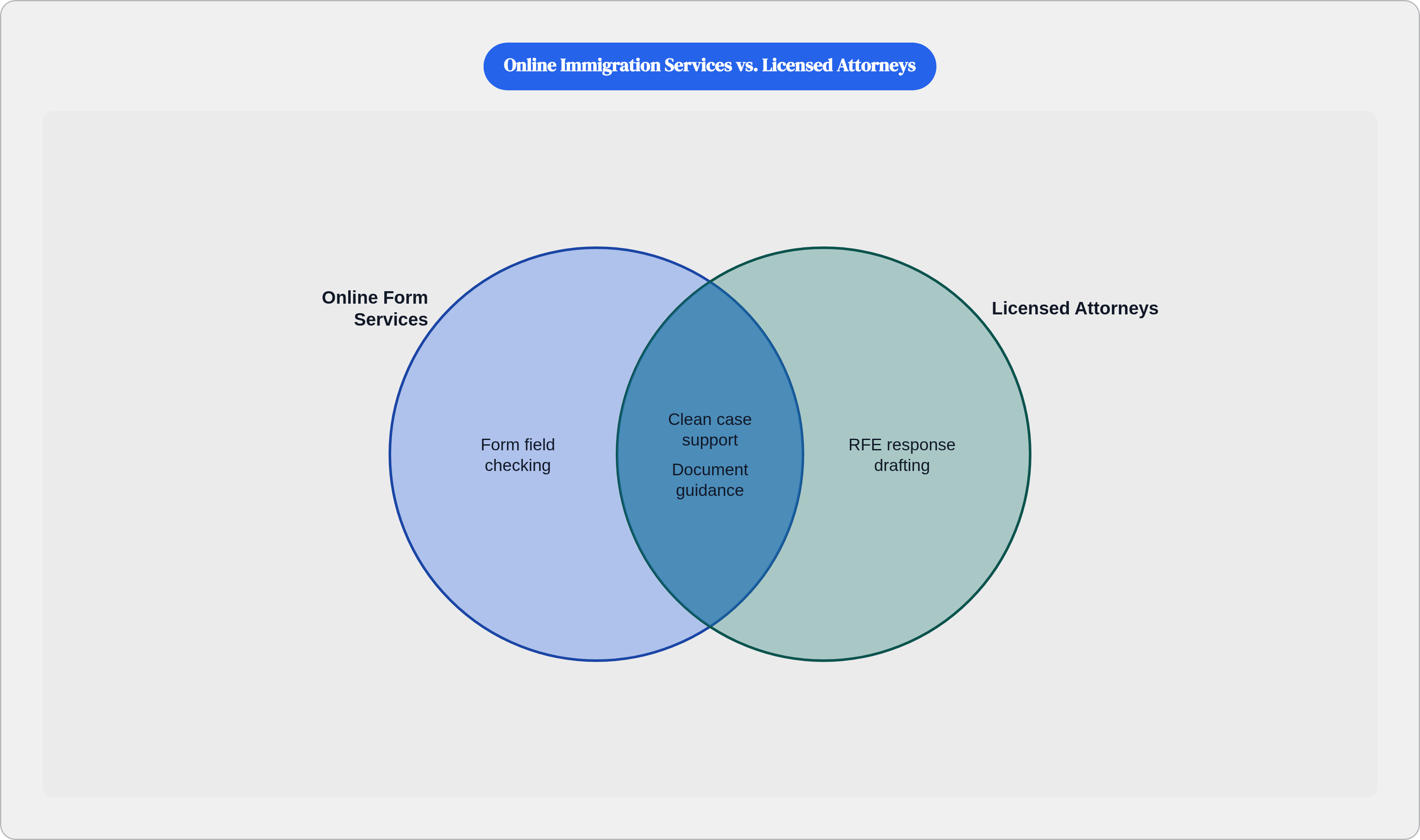 Venn diagram: Online Immigration Services vs. Licensed Attorneys. Compares Online Form Services and Licensed Attorneys; overlap: Shared Capabilities.
